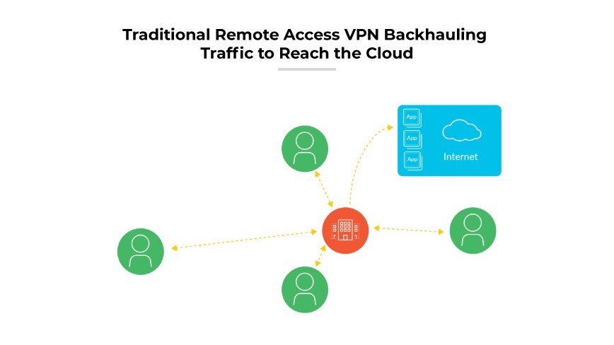 Un diagramme VPN avec des utilisateurs reliés à un bâtiment central, qui se connecte au cloud, symbolisant le trafic internet backhauled.