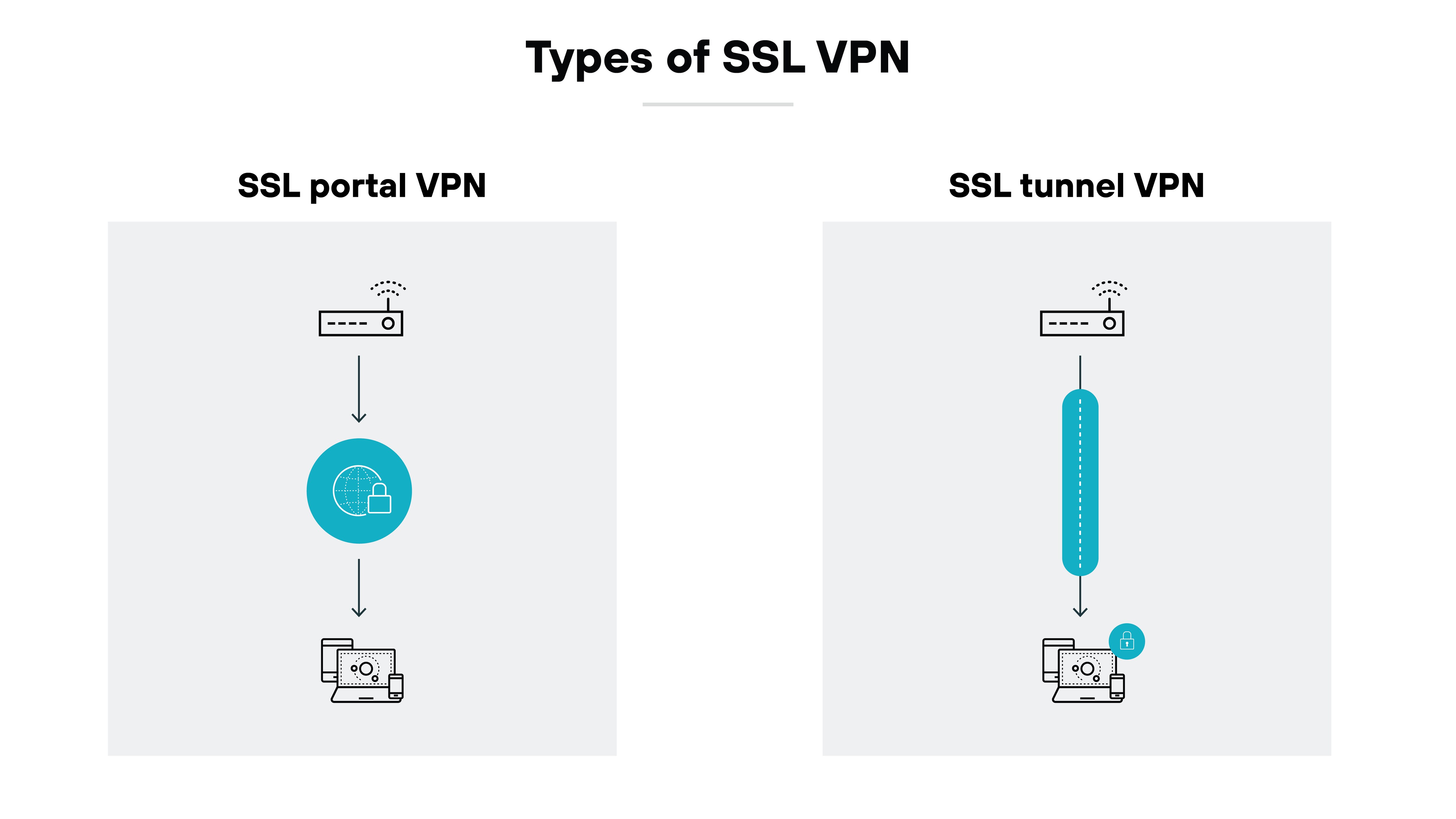 SSL VPN with a remote user connected through an SSL/TLS tunnel, passing a firewall to an SSL VPN gateway, linking to servers.