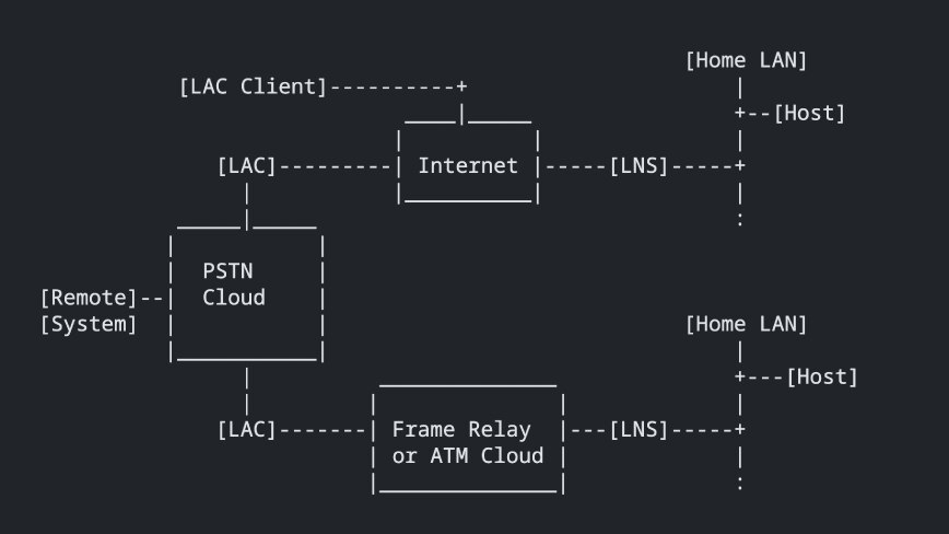 Scénario L2TP avec client LAC, LAC, Internet, LNS, nuage PSTN, nuage Frame Relay/ATM et LAN domestique avec hôtes.