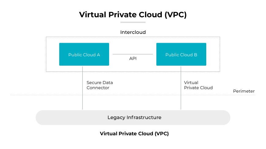 VPC structure, showing two separate cloud computing services interconnected by APIs above a labeled block for legacy infrastructure.
