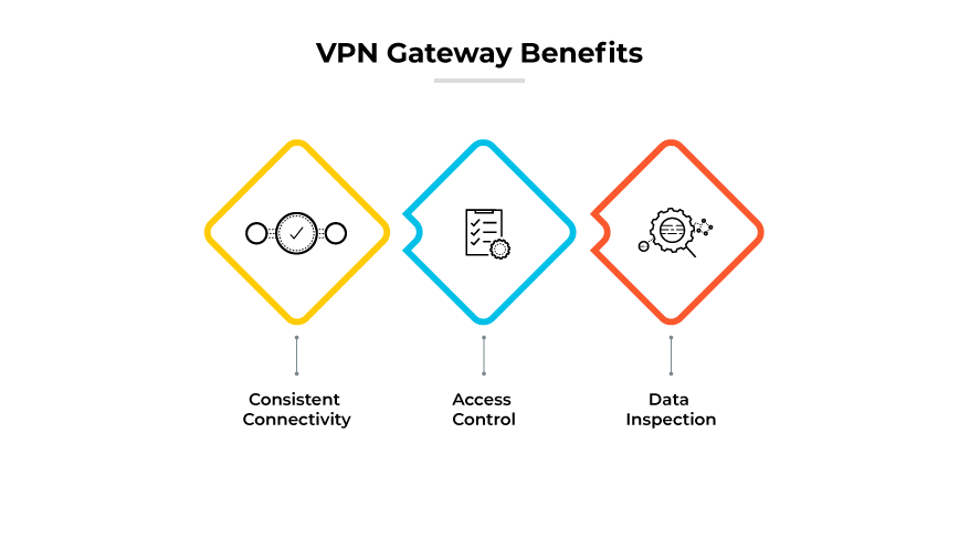 Les avantages de la passerelle VPN, notamment la cohérence de l'activité, le contrôle d'accès et l'inspection des données.
