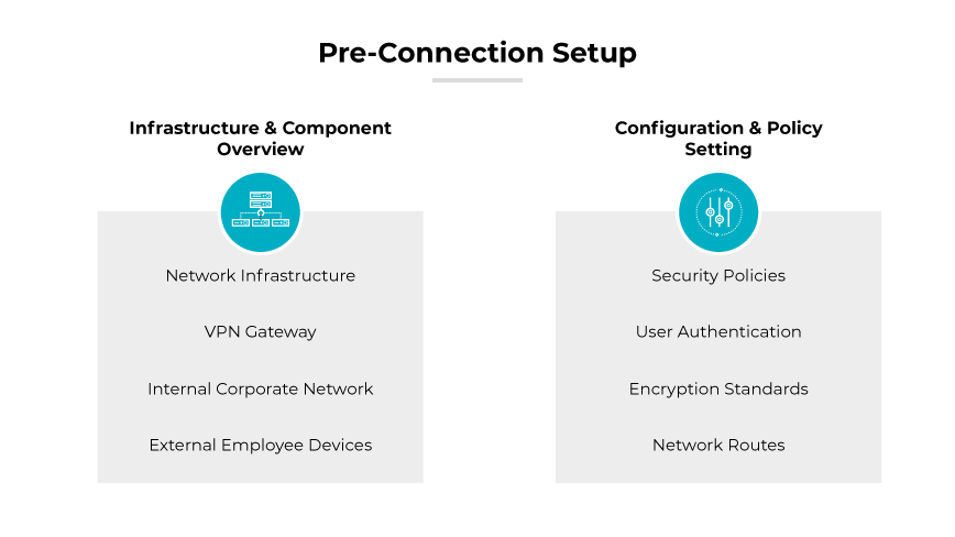 Image intitulée "Pre-Connection Setup", qui présente un diagramme structuré expliquant la phase d'installation initiale d'un VPN, énumérant les composants clés et les exigences. Le diagramme est divisé en deux sections principales : "Infrastructure & Component Overview" et "Configuration & Policy Setting". La section de gauche, "Aperçu de l'infrastructure et des composants", énumère des éléments tels que l'infrastructure du réseau, la passerelle VPN, le réseau interne de l'entreprise et les dispositifs externes des employés. La section de droite, "Configuration et définition des politiques", comprend des éléments tels que les politiques de sécurité, l'authentification des utilisateurs, les normes de cryptage et les itinéraires de réseau.