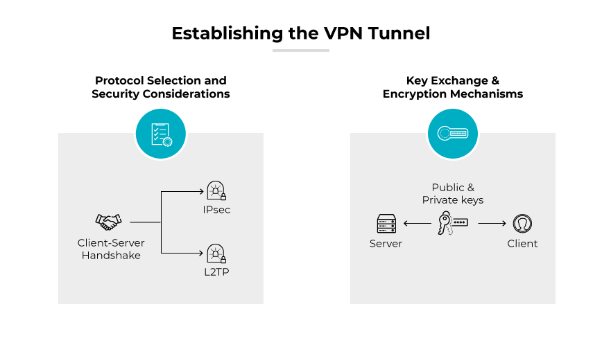 Diagramme intitulé "Établissement du tunnel VPN", décrivant la troisième étape de la mise en place d'un VPN, axée sur la sélection du protocole et les mécanismes d'échange de clés. Il est divisé en deux parties. À gauche, la section "Sélection du protocole et considérations de sécurité" présente des icônes pour IPsec et L2TP, mettant l'accent sur le processus de poignée de main client-serveur. À droite, la section "Mécanismes d'échange de clés et de chiffrement" illustre l'utilisation de clés publiques et privées entre un serveur et un client.