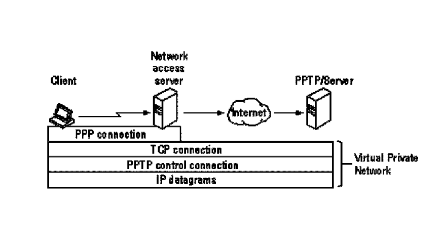 Schéma d'un tunnel PPTP montrant un client, un NAS, l'internet et un serveur PPTP, avec des connexions PPP, TCP et des datagrammes IP.