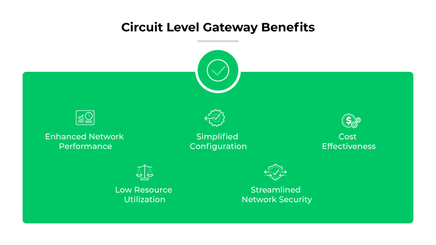 Avantages de la passerelle de niveau circuit : performances accrues, configuration simple, rentabilité, faible utilisation des ressources, sécurité du réseau rationalisée.