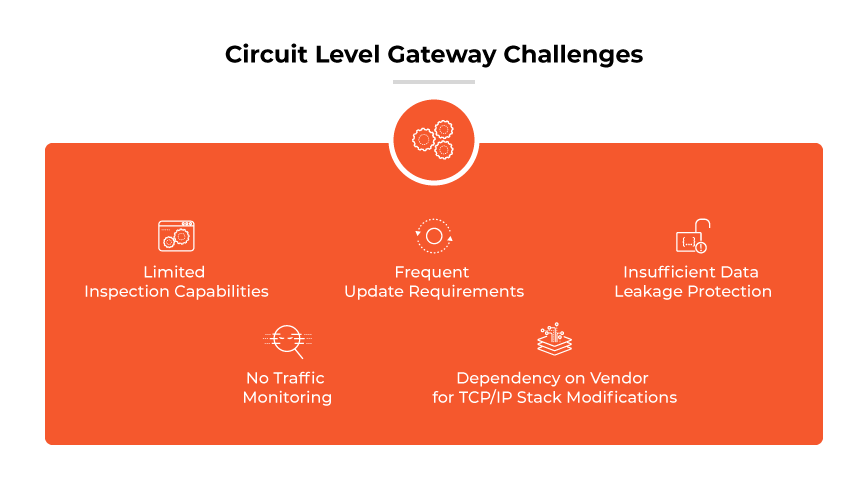 Défis liés aux passerelles de niveau circuit : capacités d'inspection limitées, exigences de mise à jour fréquentes, absence de protection contre les fuites de données, pas de surveillance du trafic, dépendance vis-à-vis des fournisseurs pour les modifications de la pile TCP/IP.