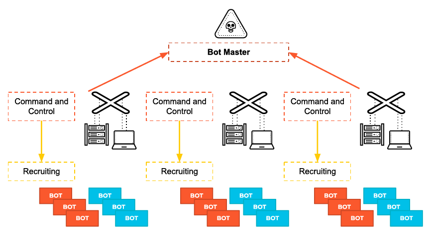 Serveurs C2 utilisés par les attaquants pour recruter et contrôler des appareils BOT, formant un réseau de machines compromises. Serveurs C2 utilisés par les attaquants pour recruter et contrôler des appareils BOT, formant un réseau de machines compromises.