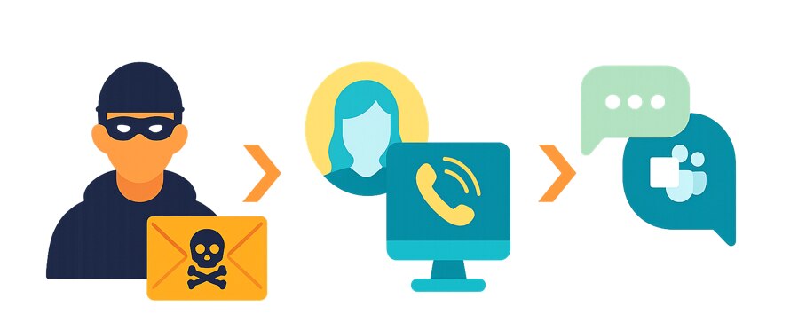 Attaques multi‑canaux émanant d’un unique agent capable de pivoter pour atteindre les objectifs de l’attaquant Attaques multi‑canaux émanant d’un unique agent capable de pivoter pour atteindre les objectifs de l’attaquant