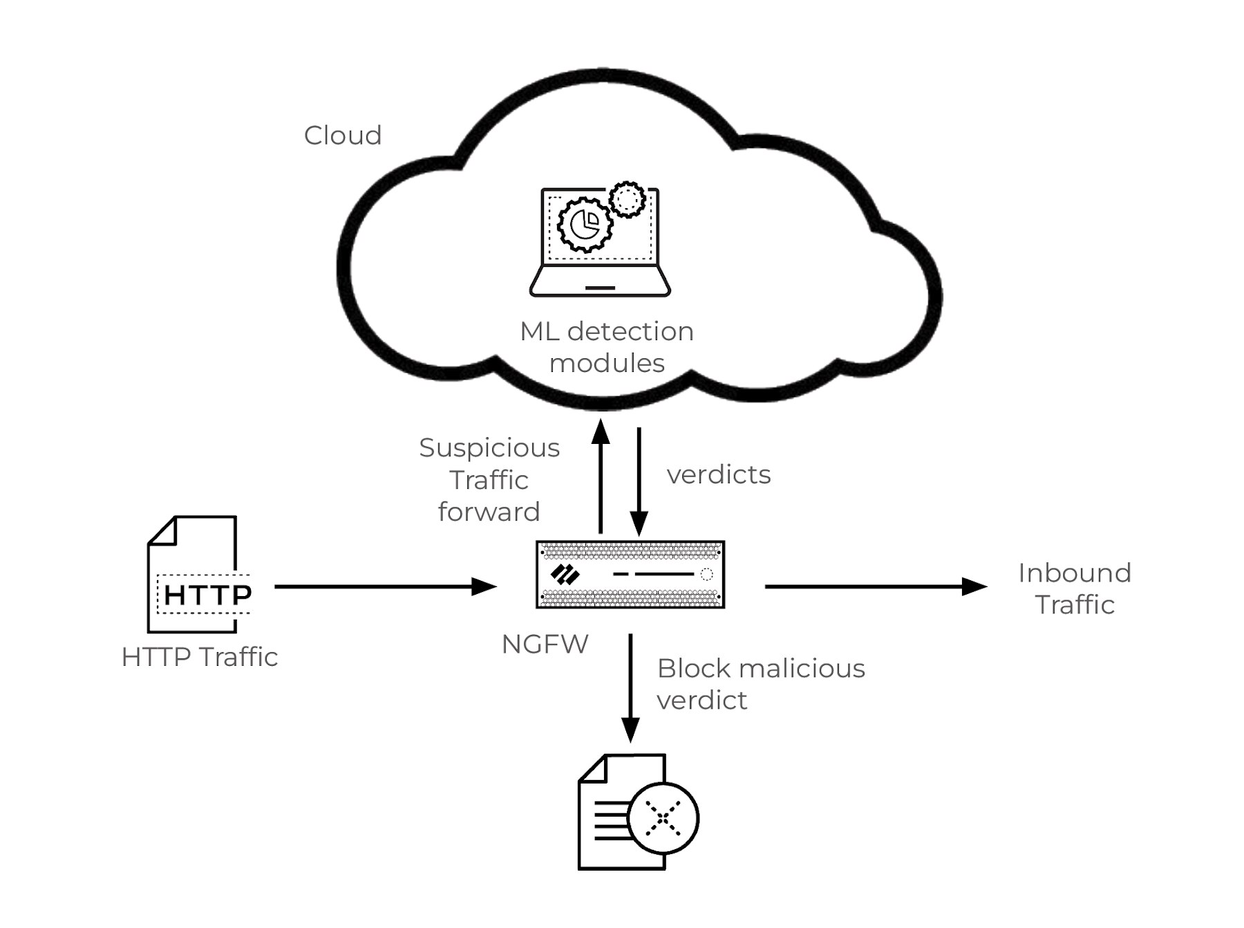 Détection d’une attaque par injection SQL dans le trafic HTTP à l’aide d’un NGFW et d’un système de machine learning basé sur le cloud pour l’analyse et le blocage Détection d’une attaque par injection SQL dans le trafic HTTP à l’aide d’un NGFW et d’un système de machine learning basé sur le cloud pour l’analyse et le blocage
