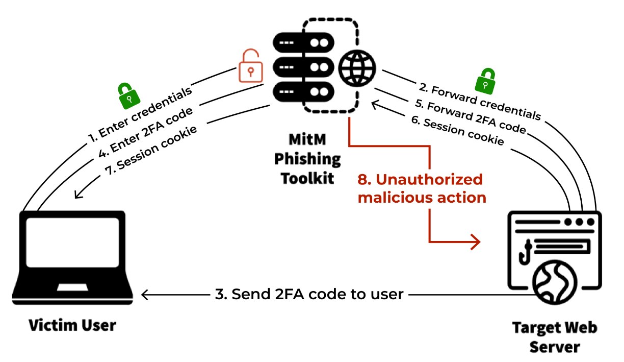 Représentation visuelle d’une attaque d’hameçonnage par MitM (reproduite de Catching Transparent Phish). Représentation visuelle d’une attaque d’hameçonnage par MitM (reproduite de Catching Transparent Phish).