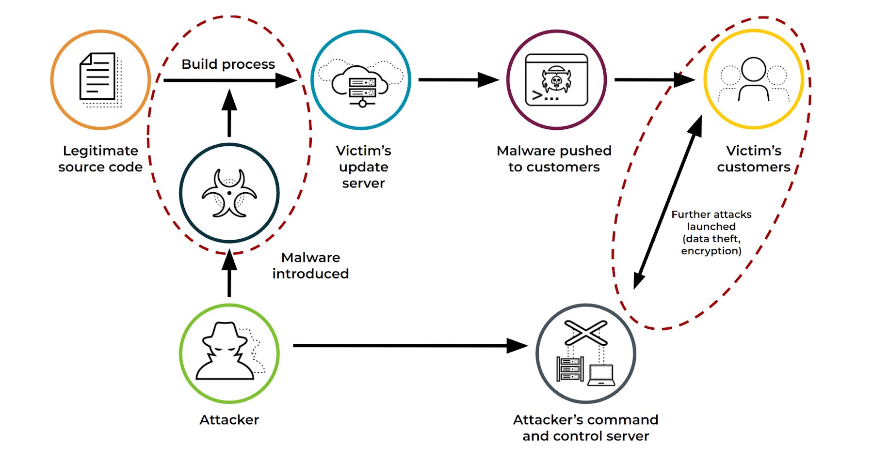 Attaque de la supply chain, depuis l’injection de malwares dans le code source jusqu’à la compromission des clients de la victime et aux activités malveillantes qui s’ensuivent. Attaque de la supply chain, depuis l’injection de malwares dans le code source jusqu’à la compromission des clients de la victime et aux activités malveillantes qui s’ensuivent.