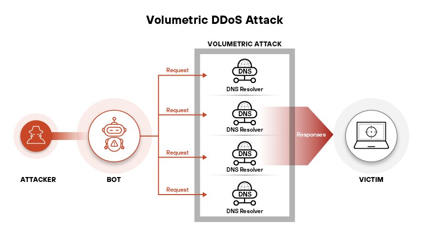 Les attaques DDoS se classent en volumétriques, protocolaires et applicatives selon la couche visée et le mécanisme opérationnel. Les attaques DDoS se classent en volumétriques, protocolaires et applicatives selon la couche visée et le mécanisme opérationnel.