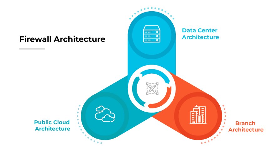 Trois architectures : racks de serveurs protégés par un pare-feu, cloud avec pare-feu, et bureaux avec placement stratégique de pare-feu.