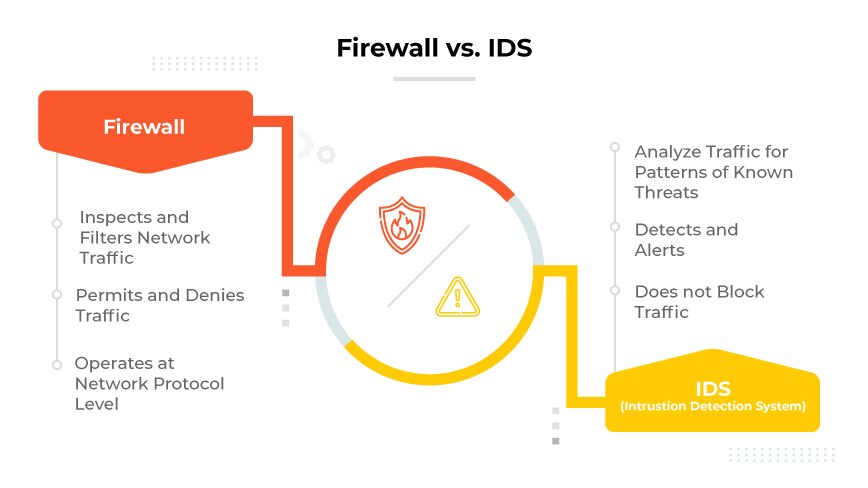 Pare-feu vs. IDS