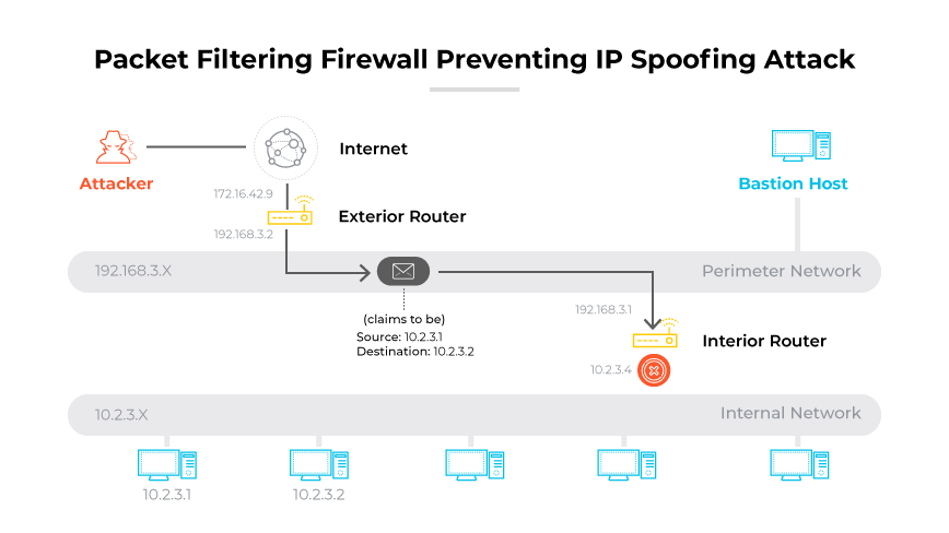 Attaquant tentant d’usurper une adresse IP. Un paquet comportant une fausse adresse IP source interne est filtré par un pare-feu pour protéger le réseau interne.