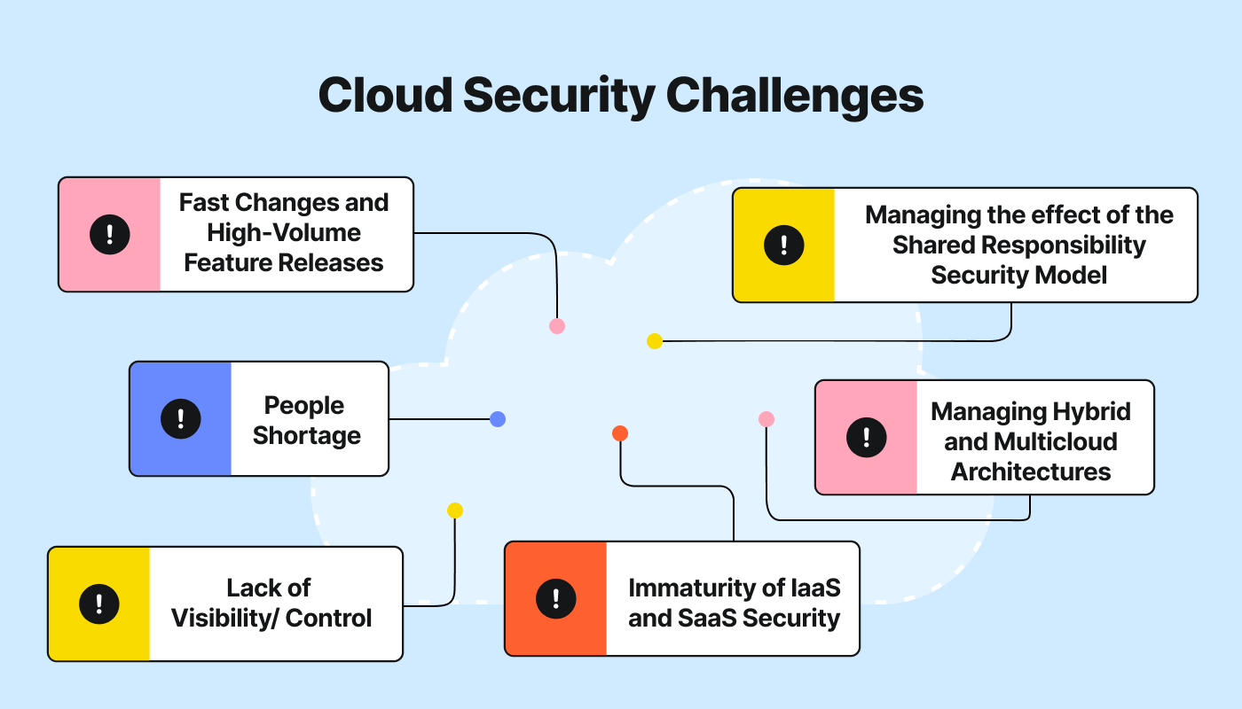 Principaux défis auxquels sont confrontées les équipes CloudSec Principaux défis auxquels sont confrontées les équipes CloudSec