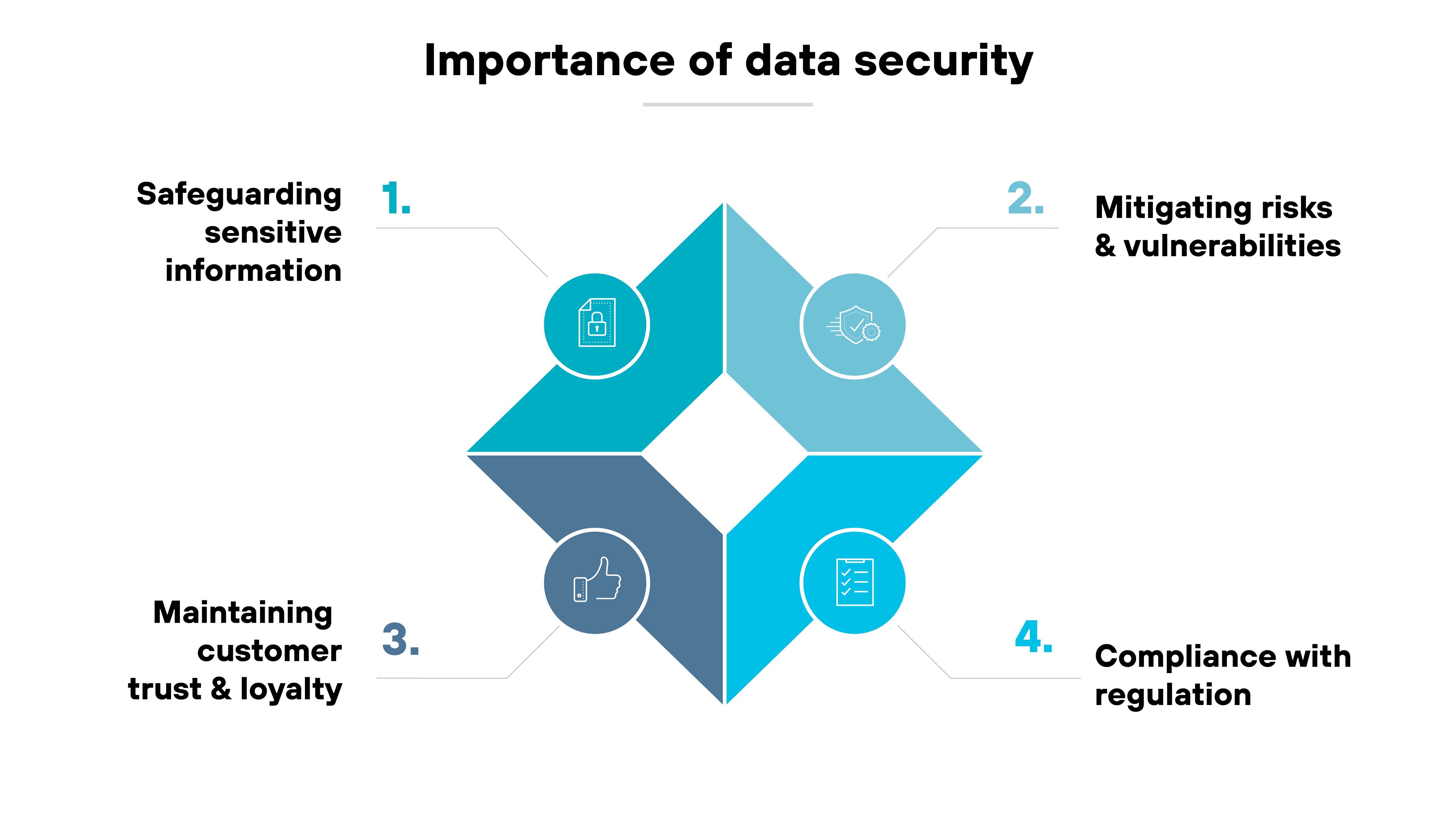 Diagram titled Importance of Data Security, with four sections surrounding a central diamond. The first section, labeled 1, focuses on safeguarding sensitive information. The second section, labeled 2, emphasizes mitigating risks and vulnerabilities. The third section, labeled 3, highlights maintaining customer trust and loyalty. The fourth section, labeled 4, is about compliance with regulation. Diagram titled Importance of Data Security, with four sections surrounding a central diamond. The first section, labeled 1, focuses on safeguarding sensitive information. The second section, labeled 2, emphasizes mitigating risks and vulnerabilities. The third section, labeled 3, highlights maintaining customer trust and loyalty. The fourth section, labeled 4, is about compliance with regulation.