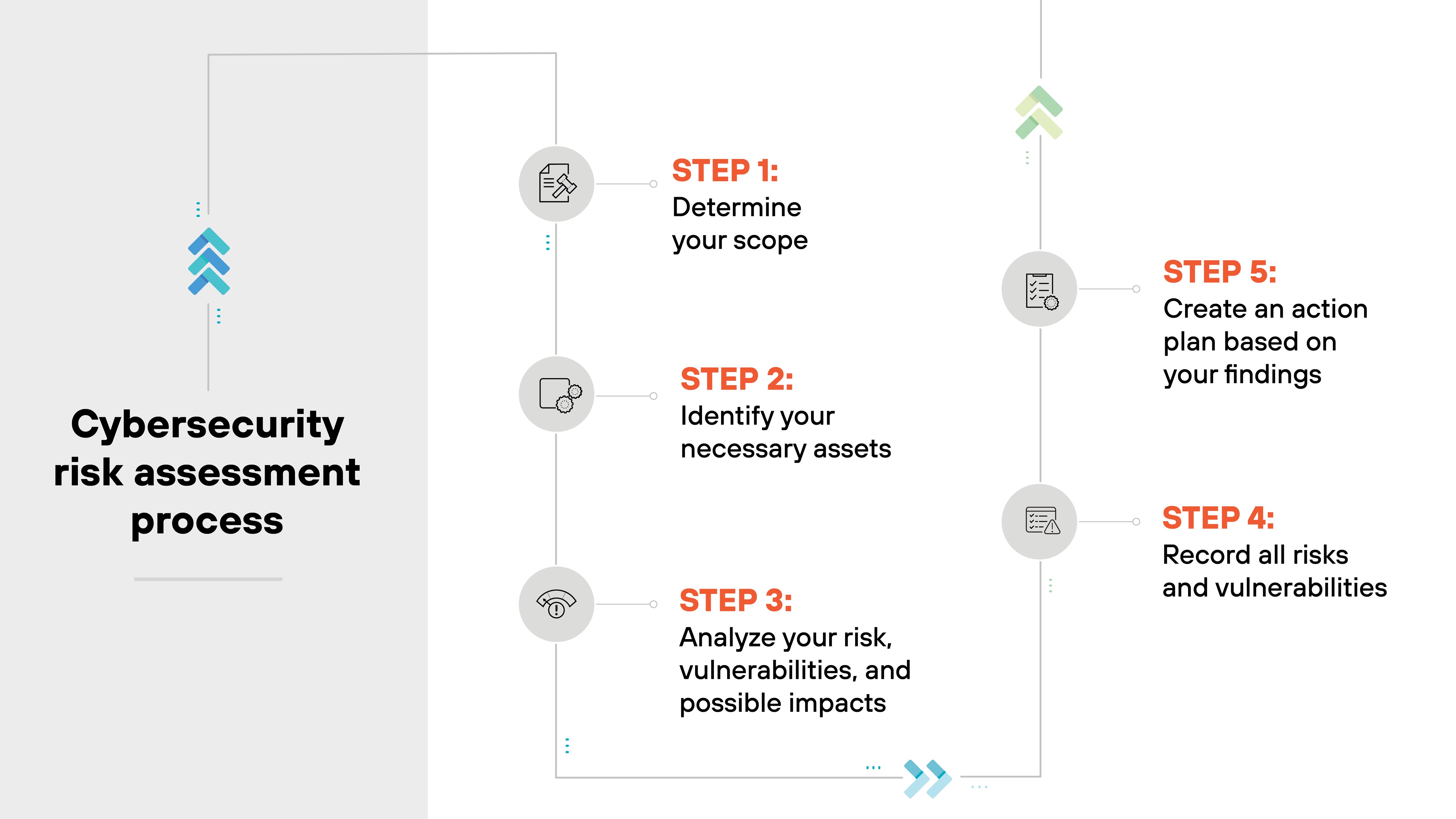 Graphic titled Cybersecurity risk assessment process presents a five-step process for assessing cybersecurity risks. The first step, Graphic titled Cybersecurity risk assessment process presents a five-step process for assessing cybersecurity risks. The first step,