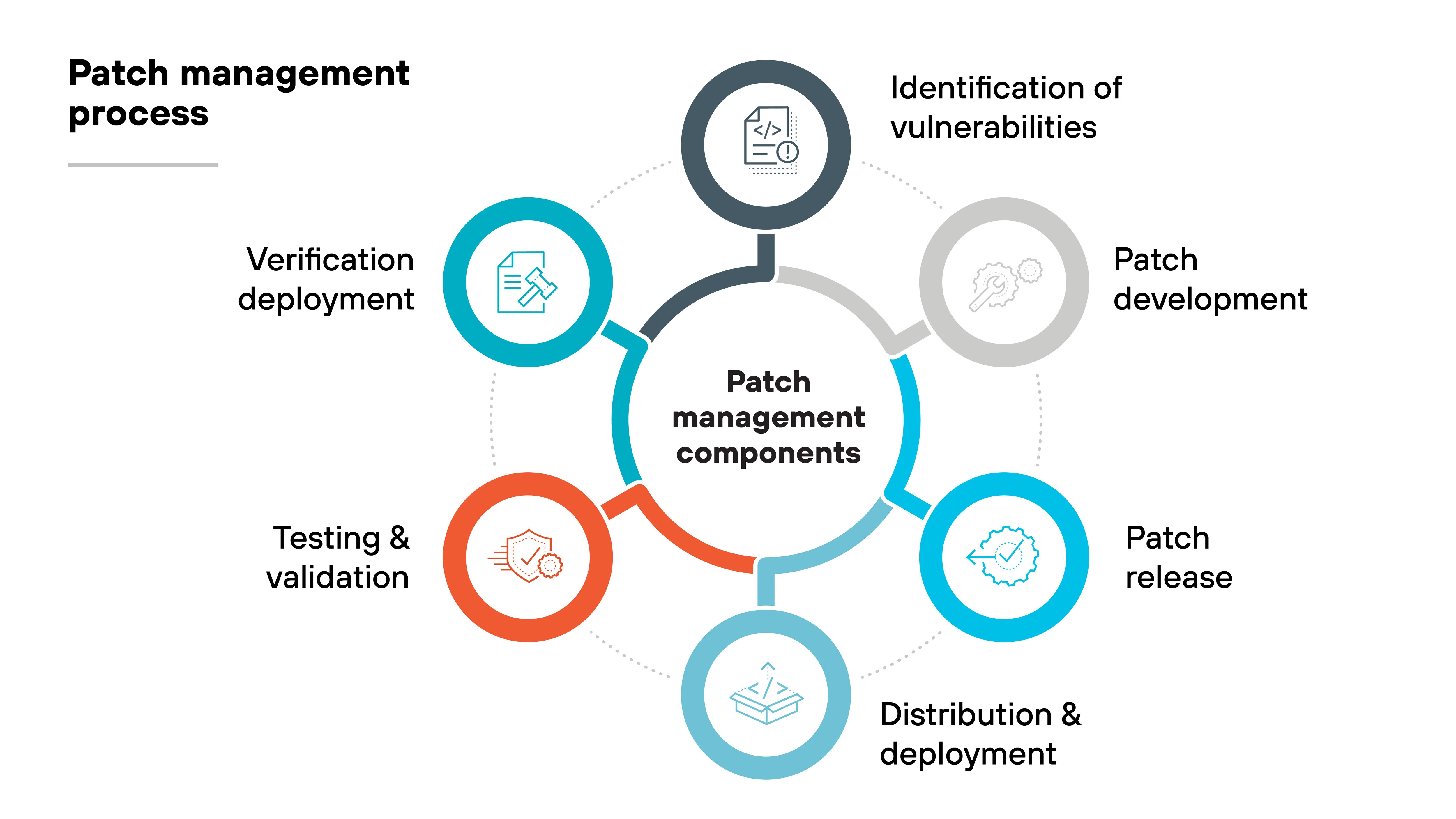 Graphic titled Patch management process presents six components arranged in a circular layout around a central node labeled Patch management components. These components include Identification of vulnerabilities, represented by a magnifying glass; Patch development, shown by a pencil and paper; Patch release, symbolized by a cloud; Distribution & deployment, depicted by a cloud icon; Testing and validation, shown by a clipboard with a checkmark; and Verification deployment, symbolized by a document with a checkmark. Arrows connect each component, creating a flow from one to the next. Graphic titled Patch management process presents six components arranged in a circular layout around a central node labeled Patch management components. These components include Identification of vulnerabilities, represented by a magnifying glass; Patch development, shown by a pencil and paper; Patch release, symbolized by a cloud; Distribution & deployment, depicted by a cloud icon; Testing and validation, shown by a clipboard with a checkmark; and Verification deployment, symbolized by a document with a checkmark. Arrows connect each component, creating a flow from one to the next.