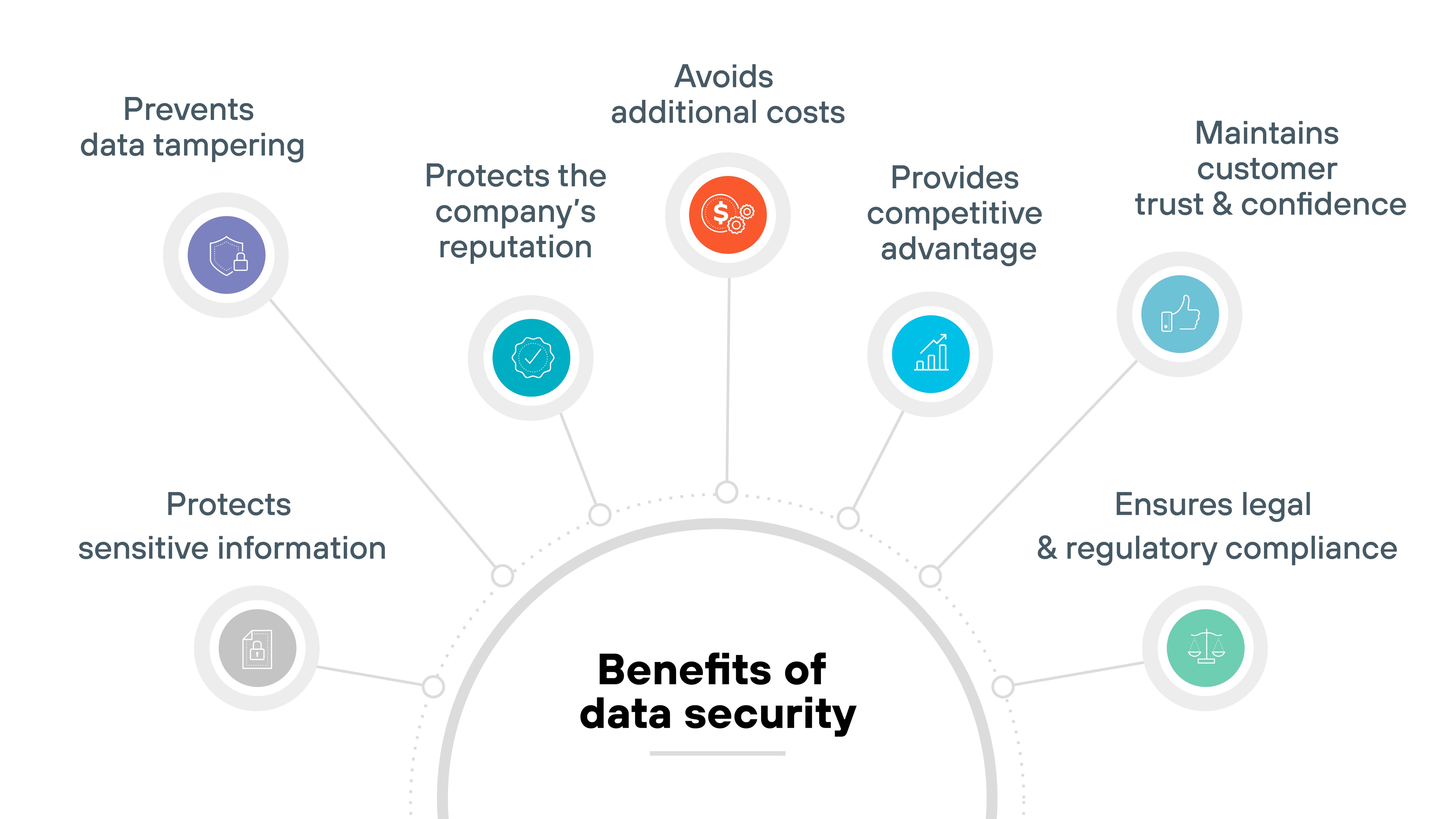 Diagram titled Benefits of Data Security, with eight sections surrounding a central circle. The first section, labeled Prevents data tampering, is at the top left. The second section, Protects sensitive information, is below it. The third section, Maintains customer trust & confidence, is at the top right. The fourth section, Ensures legal and regulatory compliance, is next to it on the right. In the center, the diagram features Avoids additional costs in an orange section. The other sections include Protects the company's reputation, Provides competitive advantage, and Avoids additional costs. Diagram titled Benefits of Data Security, with eight sections surrounding a central circle. The first section, labeled Prevents data tampering, is at the top left. The second section, Protects sensitive information, is below it. The third section, Maintains customer trust & confidence, is at the top right. The fourth section, Ensures legal and regulatory compliance, is next to it on the right. In the center, the diagram features Avoids additional costs in an orange section. The other sections include Protects the company's reputation, Provides competitive advantage, and Avoids additional costs.