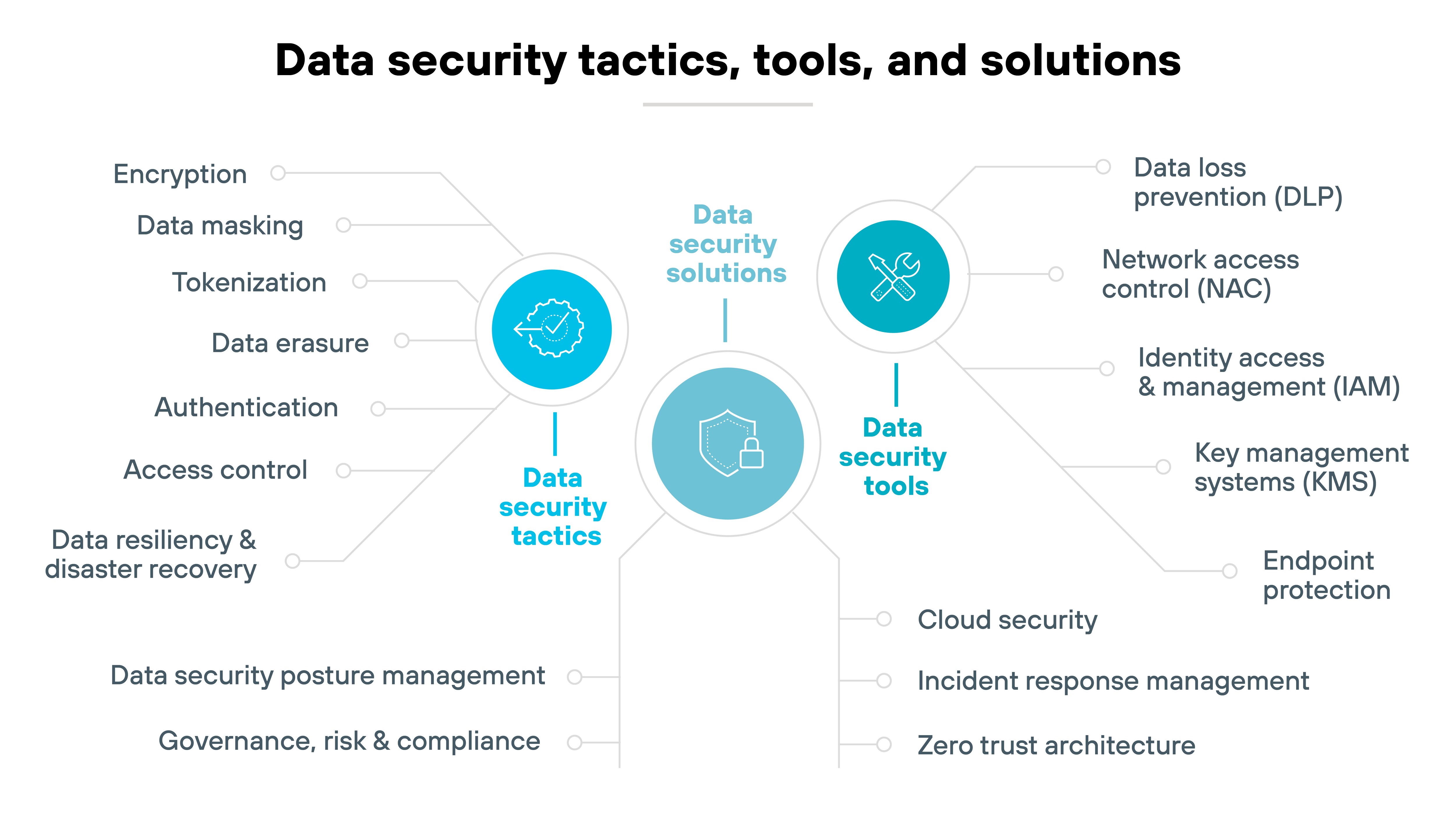 Diagram titled Data Security Tactics, Tools, and Solutions. It is divided into three main sections: Data Security Tactics, Data Security Tools, and Data Security Solutions. The central area includes an icon representing data security. The tactics section is connected to encryption, data masking, tokenization, data erasure, authentication, access control, data resiliency and disaster recovery, and governance, risk and compliance. The tools section is linked to data loss prevention (DLP), network access control (NAC), identity access and management (IAM), key management systems (KMS), and endpoint protection. The solutions section connects to cloud security, incident response management, and zero trust architecture. Diagram titled Data Security Tactics, Tools, and Solutions. It is divided into three main sections: Data Security Tactics, Data Security Tools, and Data Security Solutions. The central area includes an icon representing data security. The tactics section is connected to encryption, data masking, tokenization, data erasure, authentication, access control, data resiliency and disaster recovery, and governance, risk and compliance. The tools section is linked to data loss prevention (DLP), network access control (NAC), identity access and management (IAM), key management systems (KMS), and endpoint protection. The solutions section connects to cloud security, incident response management, and zero trust architecture.