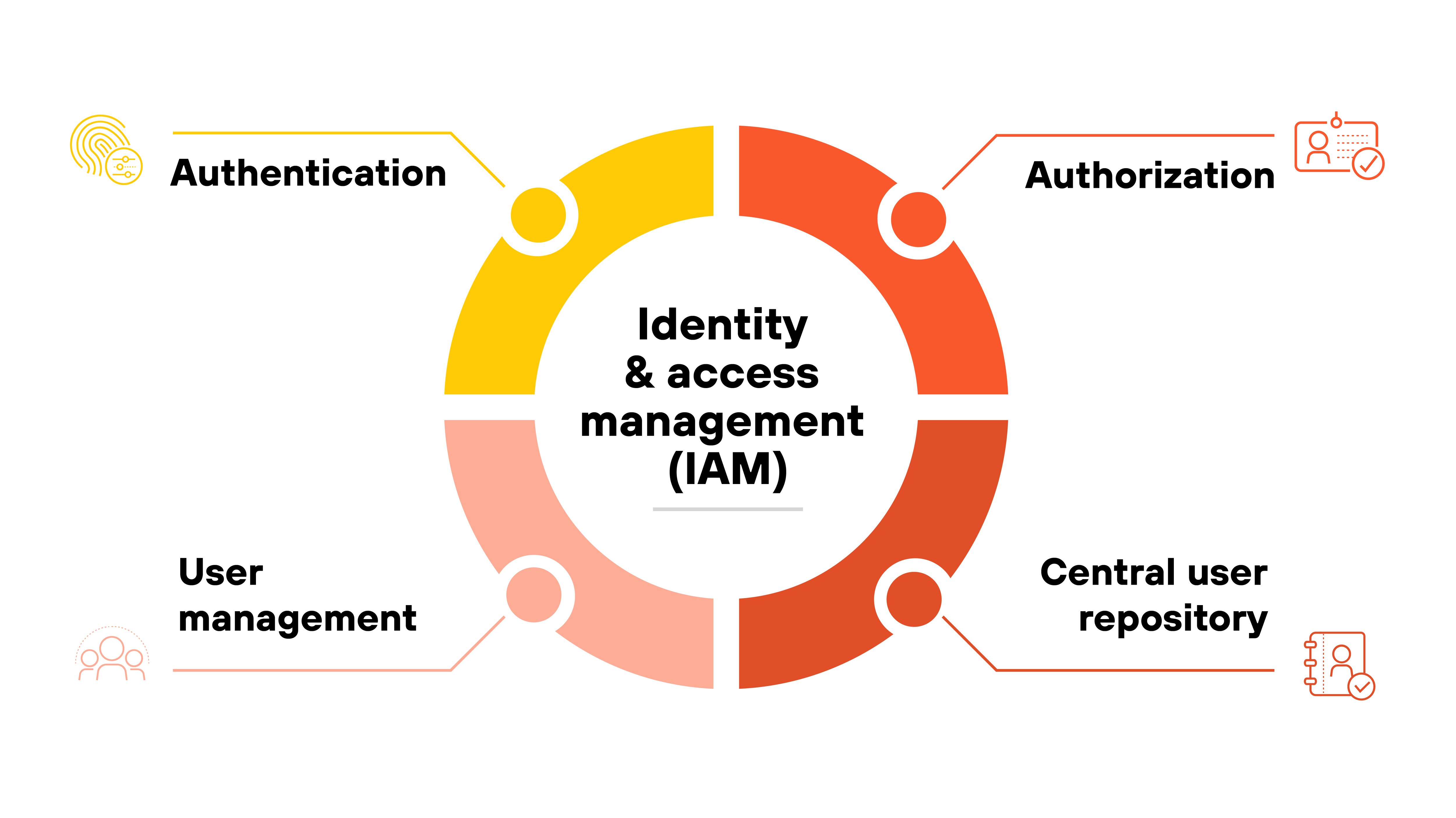 Diagram of Identity and Access Management (IAM) in a circular format. The center is labeled Identity & Access Management (IAM). Four segments surround the central area: Authentication is on the top left, Authorization on the top right, User management at the bottom left, and Central user repository at the bottom right. Each segment is connected by lines, with colored sections transitioning from yellow to orange. Diagram of Identity and Access Management (IAM) in a circular format. The center is labeled Identity & Access Management (IAM). Four segments surround the central area: Authentication is on the top left, Authorization on the top right, User management at the bottom left, and Central user repository at the bottom right. Each segment is connected by lines, with colored sections transitioning from yellow to orange.