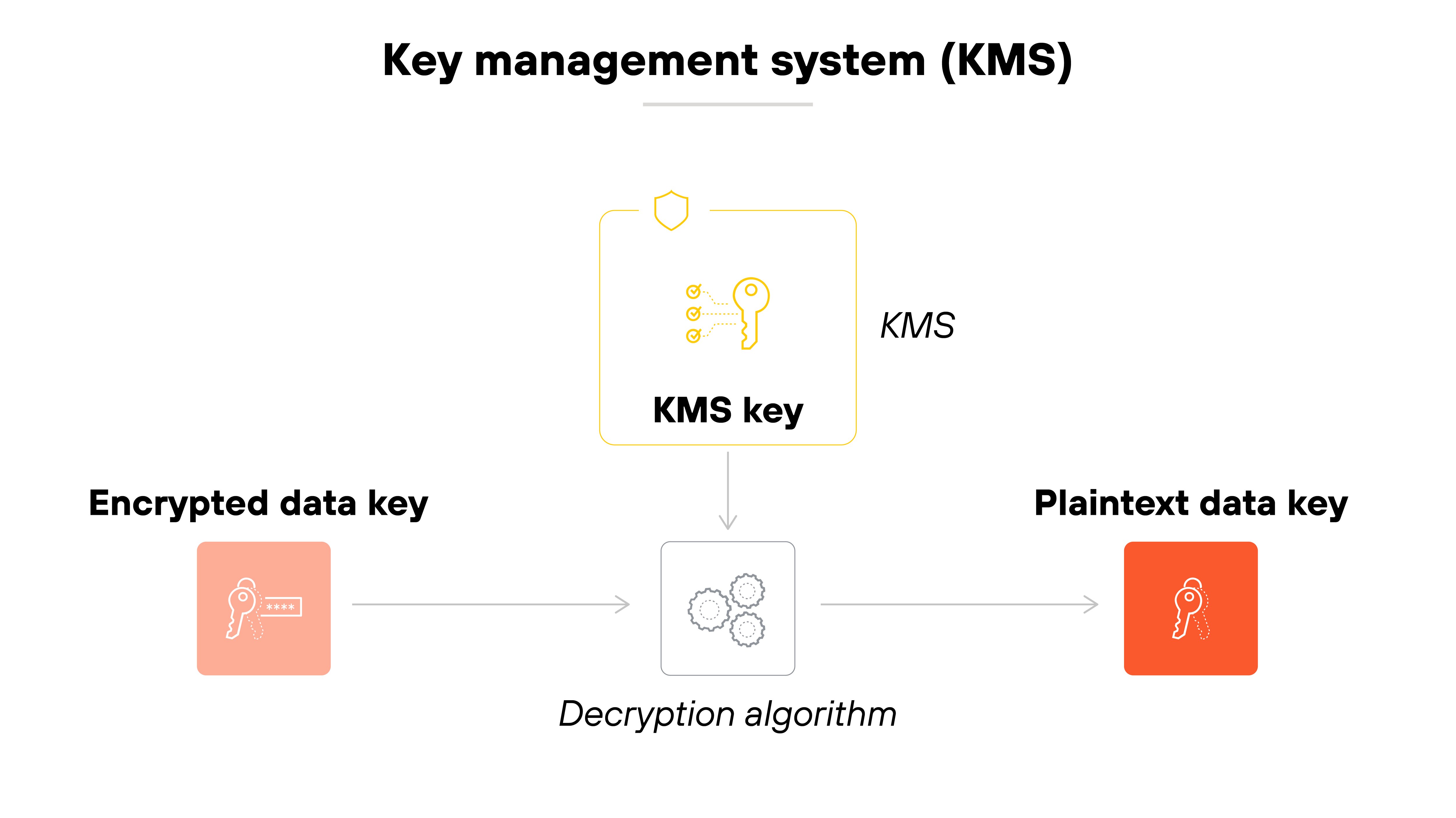 Diagram of Identity and Access Management (IAM) in a circular format. The center is labeled Identity & Access Management (IAM). Four segments surround the central area: Authentication is on the top left, Authorization on the top right, User management at the bottom left, and Central user repository at the bottom right. Each segment is connected by lines, with colored sections transitioning from yellow to orange. Diagram of Identity and Access Management (IAM) in a circular format. The center is labeled Identity & Access Management (IAM). Four segments surround the central area: Authentication is on the top left, Authorization on the top right, User management at the bottom left, and Central user repository at the bottom right. Each segment is connected by lines, with colored sections transitioning from yellow to orange.