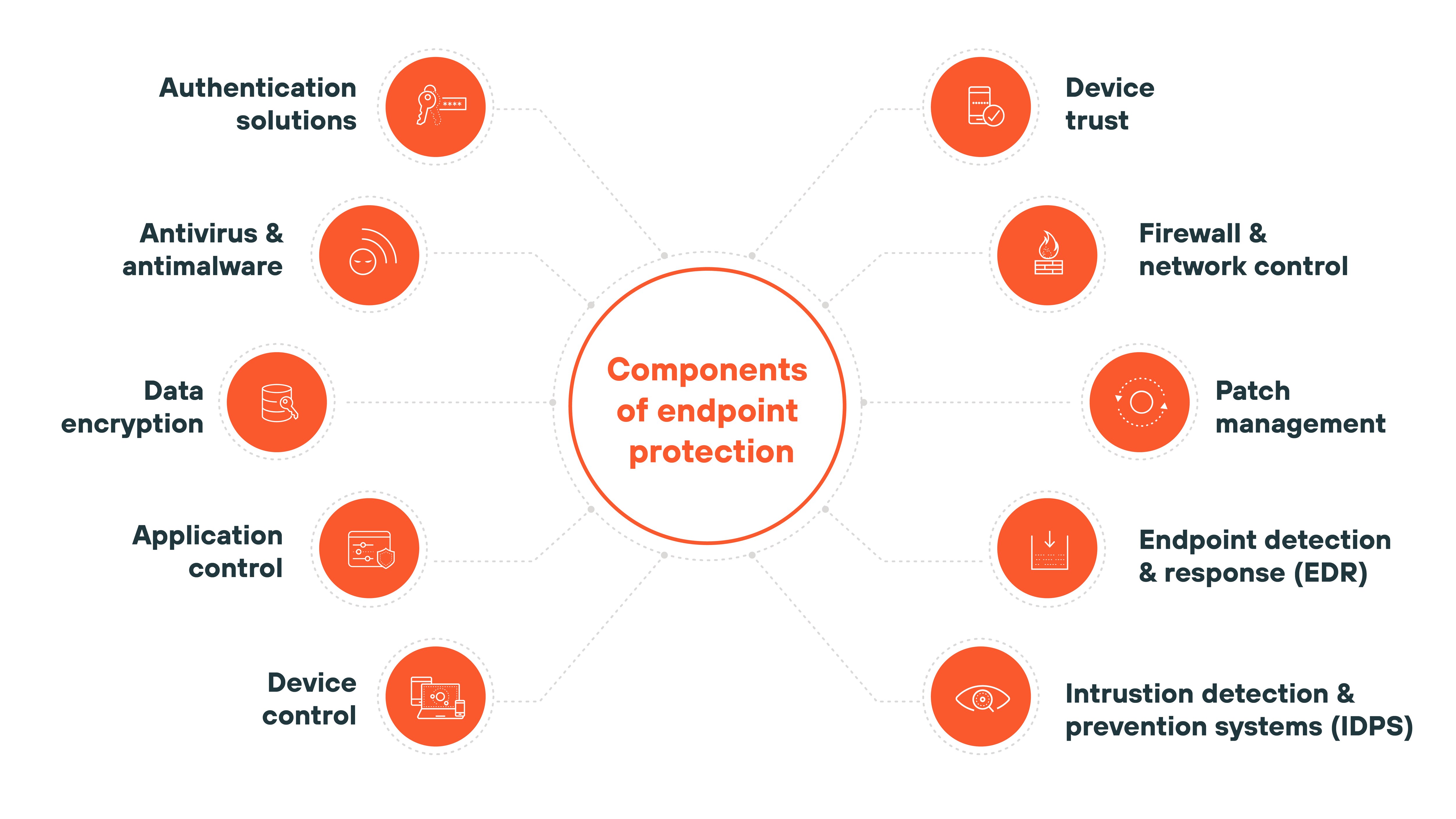 Image showing the components of endpoint protection arranged around a central circle labeled Components of endpoint protection. The components include authentication solutions, antivirus and antimalware, data encryption, application control, device control, device trust, firewall and network control, patch management, endpoint detection and response (EDR), and intrusion detection & prevention systems (IDPS). Image showing the components of endpoint protection arranged around a central circle labeled Components of endpoint protection. The components include authentication solutions, antivirus and antimalware, data encryption, application control, device control, device trust, firewall and network control, patch management, endpoint detection and response (EDR), and intrusion detection & prevention systems (IDPS).