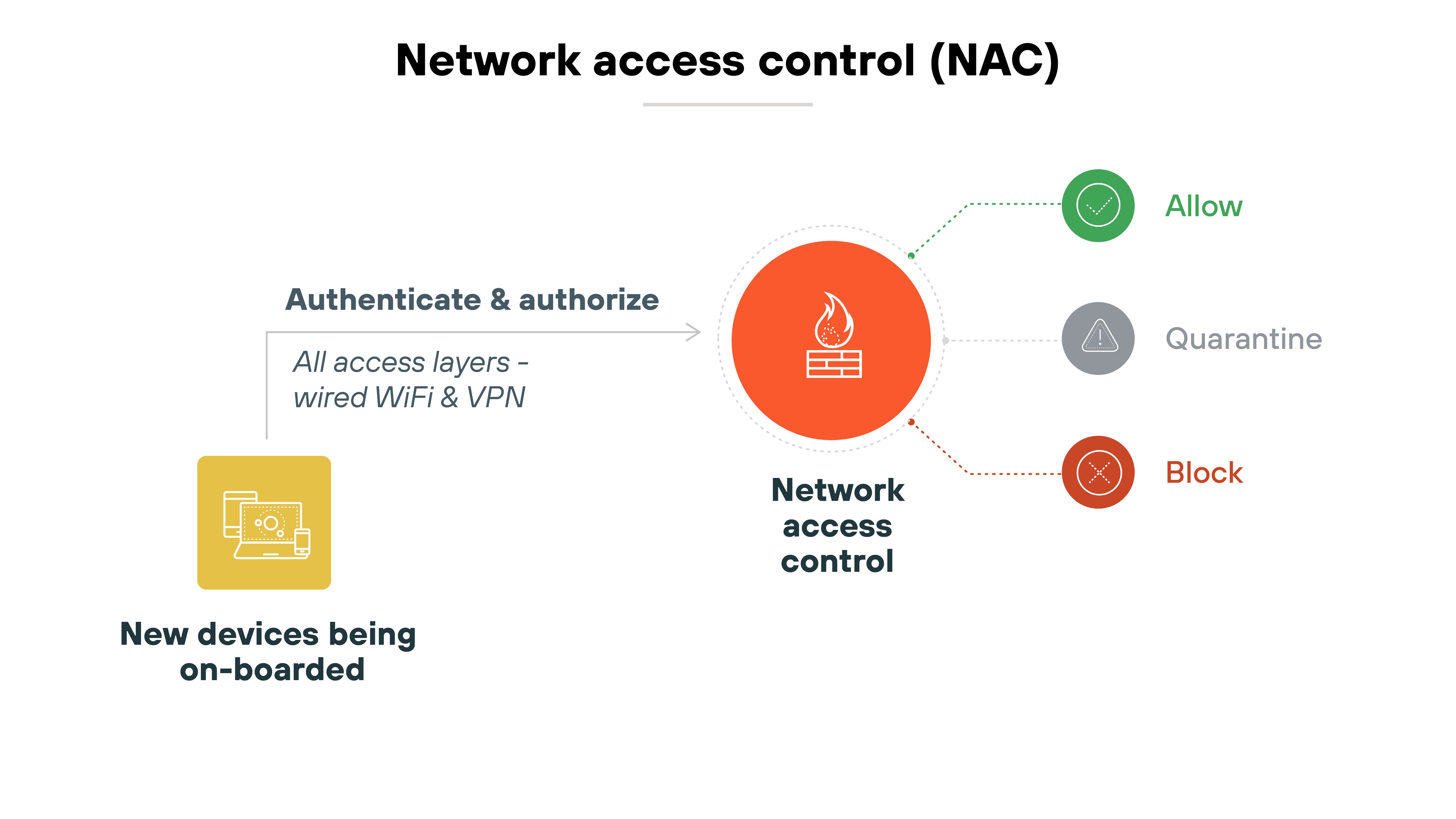 Architecture diagram titled Network Access Control (NAC). On the left, there is an icon representing New devices being on-boarded with a device symbol. The middle section shows Authenticate and authorize leading to Network access control, represented by a firewall icon. The right side displays three options: Allow (green), Quarantine (grey), and Block (red), each with corresponding icons. The diagram also notes that this process applies to all access layers, including wired WiFi and VPN. Architecture diagram titled Network Access Control (NAC). On the left, there is an icon representing New devices being on-boarded with a device symbol. The middle section shows Authenticate and authorize leading to Network access control, represented by a firewall icon. The right side displays three options: Allow (green), Quarantine (grey), and Block (red), each with corresponding icons. The diagram also notes that this process applies to all access layers, including wired WiFi and VPN.