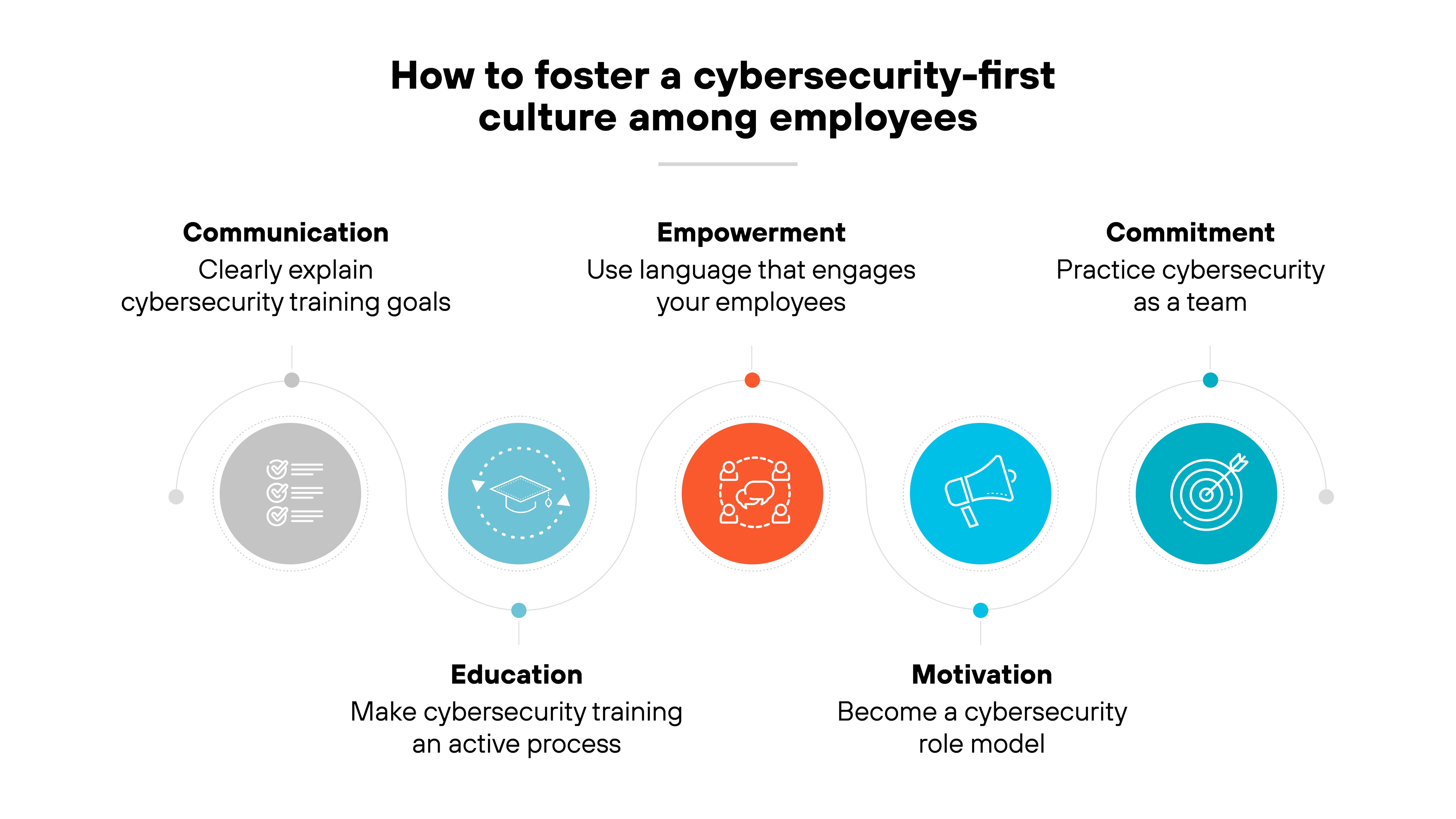 Graphic titled How to foster a cybersecurity-first culture among employees features a series of connected icons and text describing four key elements for building a cybersecurity-focused environment. The first section, Communication, is represented by a notepad icon, emphasizing the need to clearly explain cybersecurity training goals. Next, Empowerment is illustrated with a person and a speech bubble icon, focusing on using engaging language to connect with employees. Education, depicted by a graduation cap icon, highlights the importance of making cybersecurity training an active process. The last section, Commitment, features a megaphone icon and encourages practicing cybersecurity as a team. Each of these sections is visually connected with a flowing, circular design. Graphic titled How to foster a cybersecurity-first culture among employees features a series of connected icons and text describing four key elements for building a cybersecurity-focused environment. The first section, Communication, is represented by a notepad icon, emphasizing the need to clearly explain cybersecurity training goals. Next, Empowerment is illustrated with a person and a speech bubble icon, focusing on using engaging language to connect with employees. Education, depicted by a graduation cap icon, highlights the importance of making cybersecurity training an active process. The last section, Commitment, features a megaphone icon and encourages practicing cybersecurity as a team. Each of these sections is visually connected with a flowing, circular design.