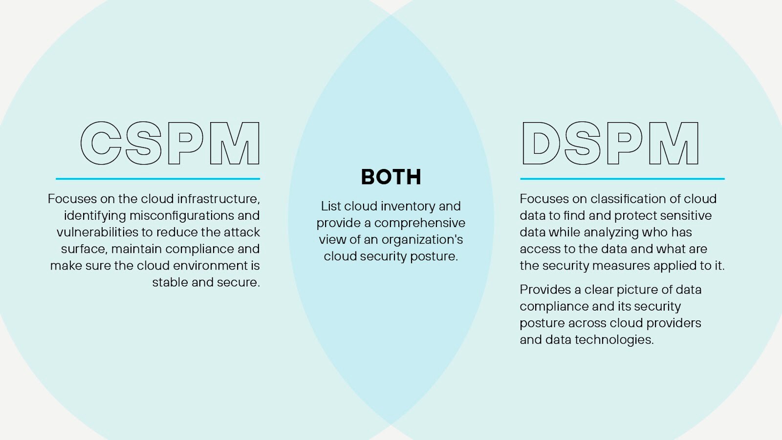 DSPM versus CSPM, où ils se chevauchent et en quoi ils diffèrent DSPM versus CSPM, où ils se chevauchent et en quoi ils diffèrent