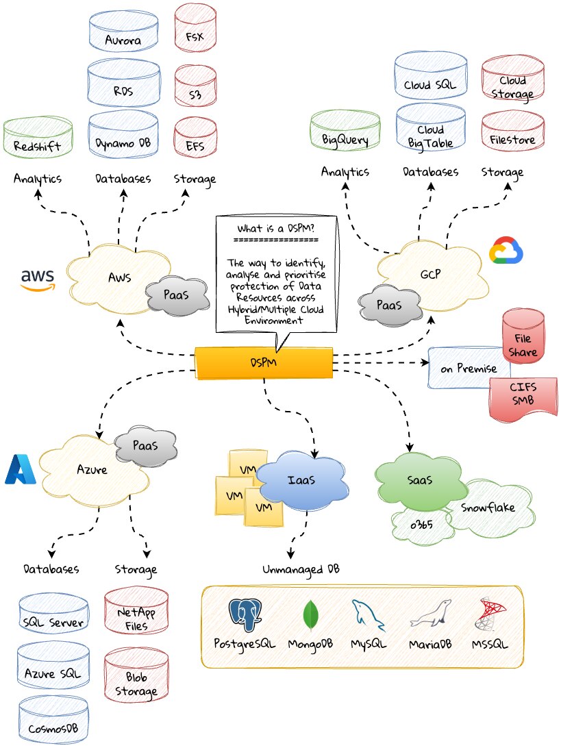 Identifier, analyser et prioriser la protection des ressources de données dans les environnements hybrides et multicloud avec DSPM. Identifier, analyser et prioriser la protection des ressources de données dans les environnements hybrides et multicloud avec DSPM.
