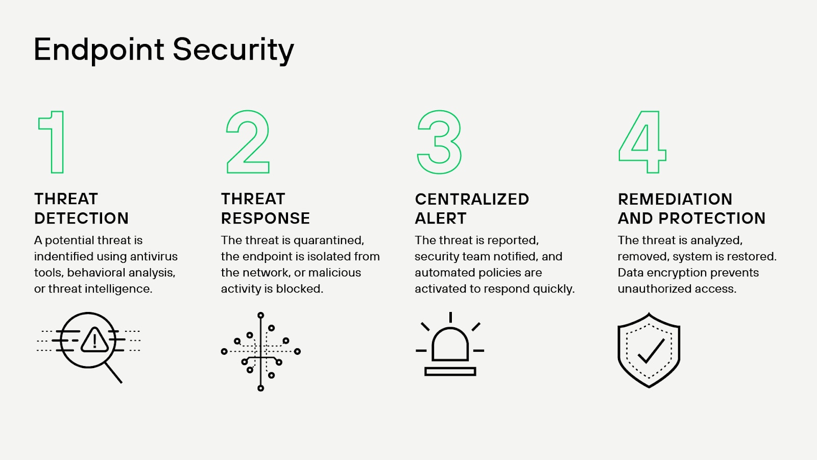 An infographic illustrating the endpoint security process, highlighting key stages such as threat detection, centralized alerting, threat response, remediation, and ongoing protection, designed for cybersecurity practitioners and CISOs.