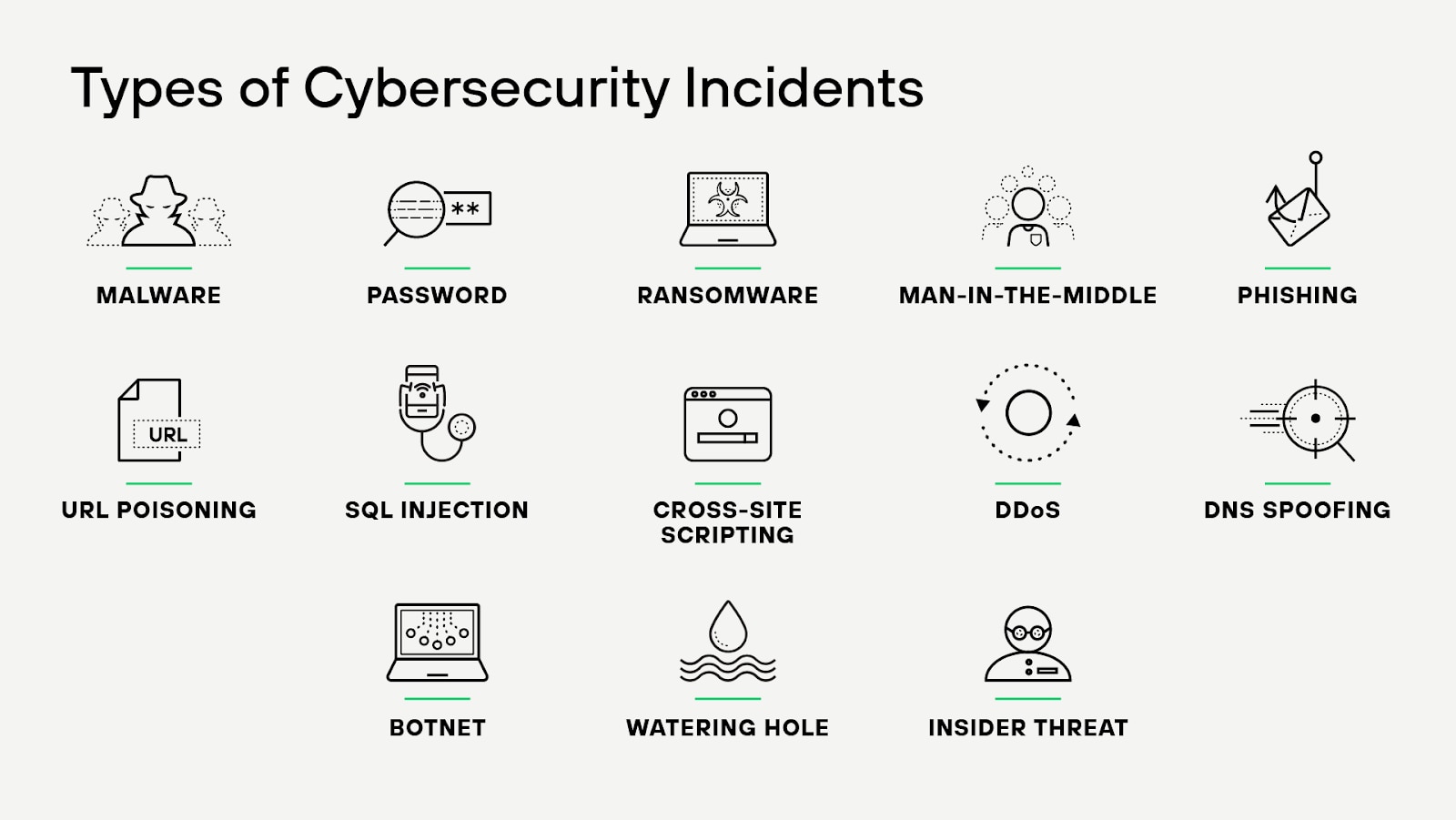 Types d'incidents de cybersécurité Types d'incidents de cybersécurité
