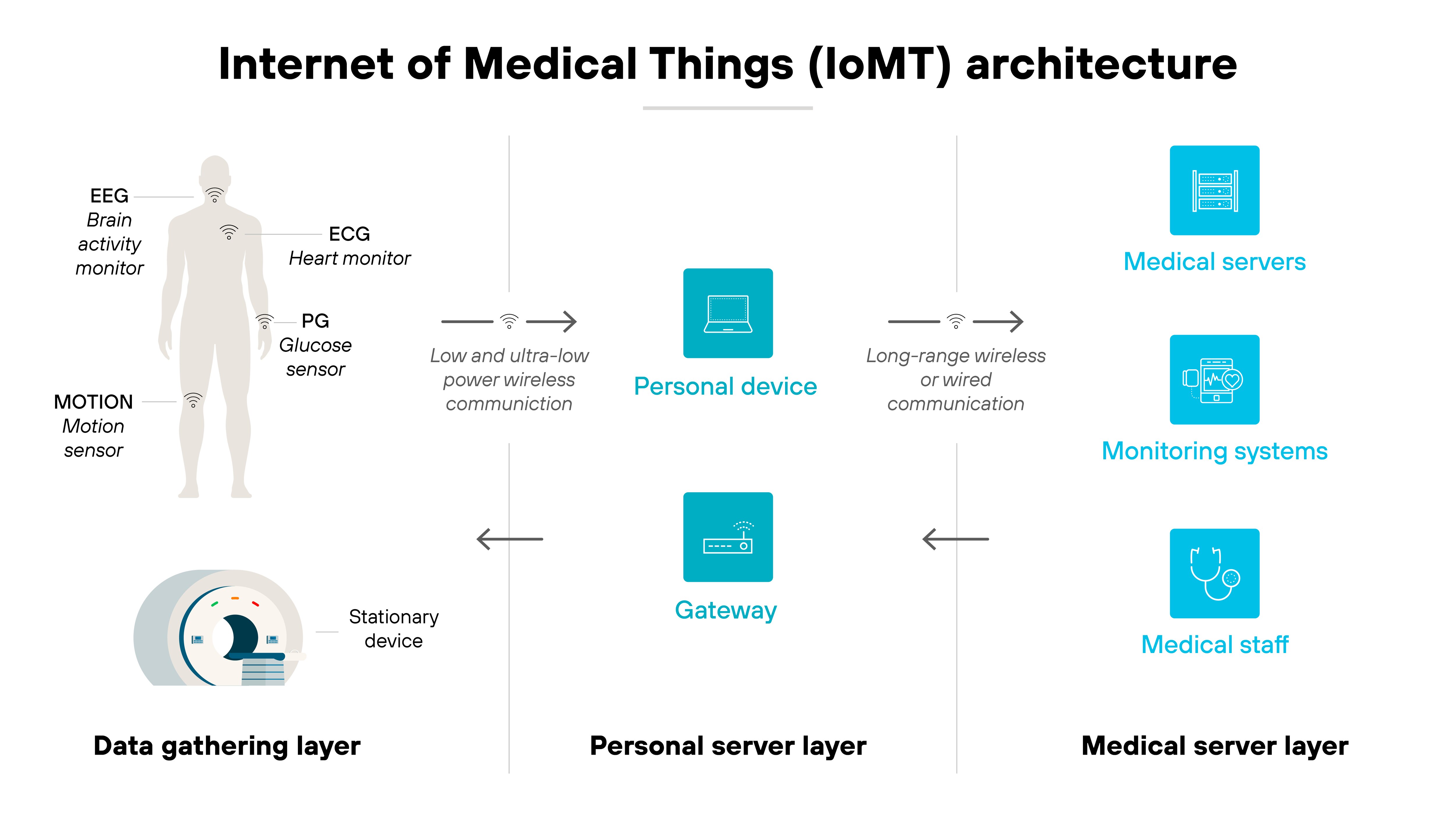A diagram labeled 'Internet of Medical Things (IoMT) architecture' shows three vertical sections: the data gathering layer on the left, the personal server layer in the center, and the medical server layer on the right. On the far left, a human figure is annotated with connected medical devices labeled EEG (brain activity monitor), ECG (heart monitor), PG (glucose sensor), and MOTION (motion sensor). Below the figure is a stationary medical device, all grouped under the data gathering layer. Arrows labeled 'Low and ultra-low power wireless communication' and 'Long-range wireless or wired communication' flow from left to right, connecting the central personal server layer, which contains icons for a personal device and a gateway. To the right, under the medical server layer, three vertically stacked icons represent medical servers, monitoring systems, and medical staff, all receiving data from the previous layers.