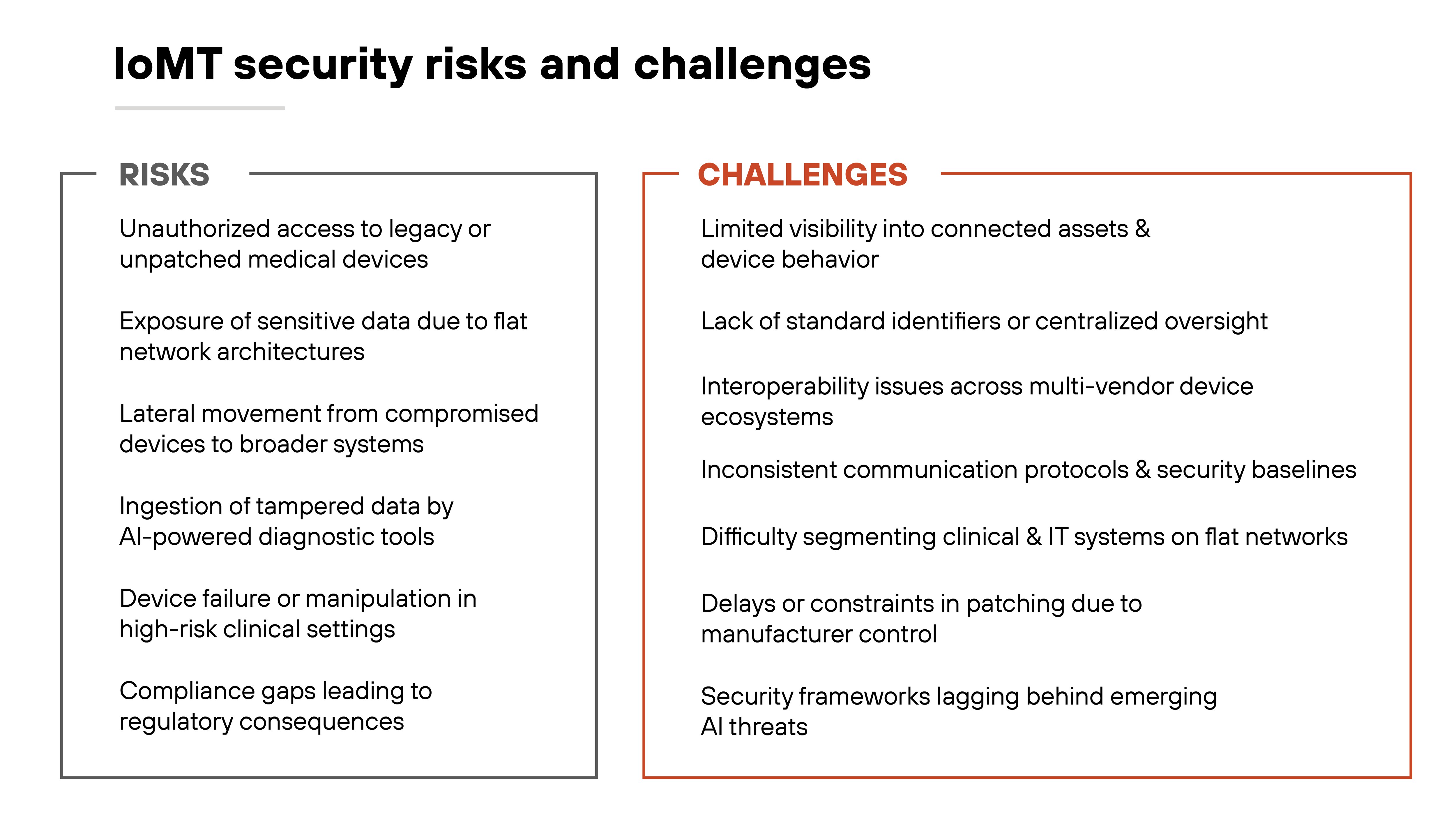 A split box graphic titled 'IoMT security risks and challenges' divides risks and challenges into two columns. On the left, under the heading 'RISKS' in bold black text, items listed include unauthorized access to legacy or unpatched medical devices, exposure of sensitive data due to flat network architectures, lateral movement from compromised devices to broader systems, ingestion of tampered data by AI-powered diagnostic tools, device failure or manipulation in high-risk clinical settings, and compliance gaps leading to regulatory consequences. On the right, under the heading 'CHALLENGES' in bold red text, listed items include limited visibility into connected assets and device behavior, lack of standard identifiers or centralized oversight, interoperability issues across multi-vendor device ecosystems, inconsistent communication protocols and security baselines, difficulty segmenting clinical and IT systems on flat networks, delays or constraints in patching due to manufacturer control, and security frameworks lagging behind emerging AI threats. The layout is clean with each list enclosed in its own bordered box.