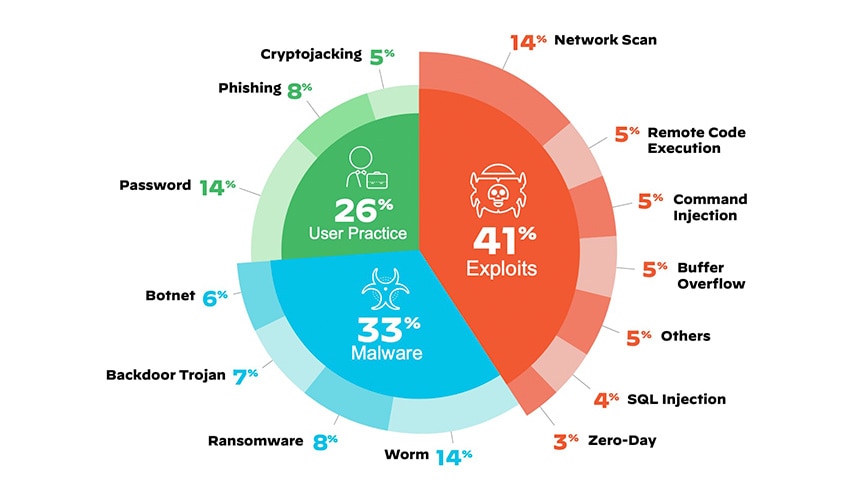 Sur le podium des menaces de sécurité IoT, on retrouve à la première place les exploits (41 %) suivis des malwares (33 %) et des pratiques utilisateurs (26 %).