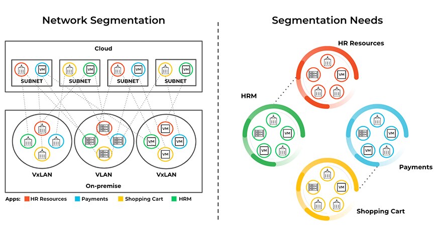 Figure 4 : La segmentation du réseau à l’aide de VLAN et de sous-réseaux est une méthode éprouvée pour garantir des performances réseau optimales en séparant les domaines de diffusion.