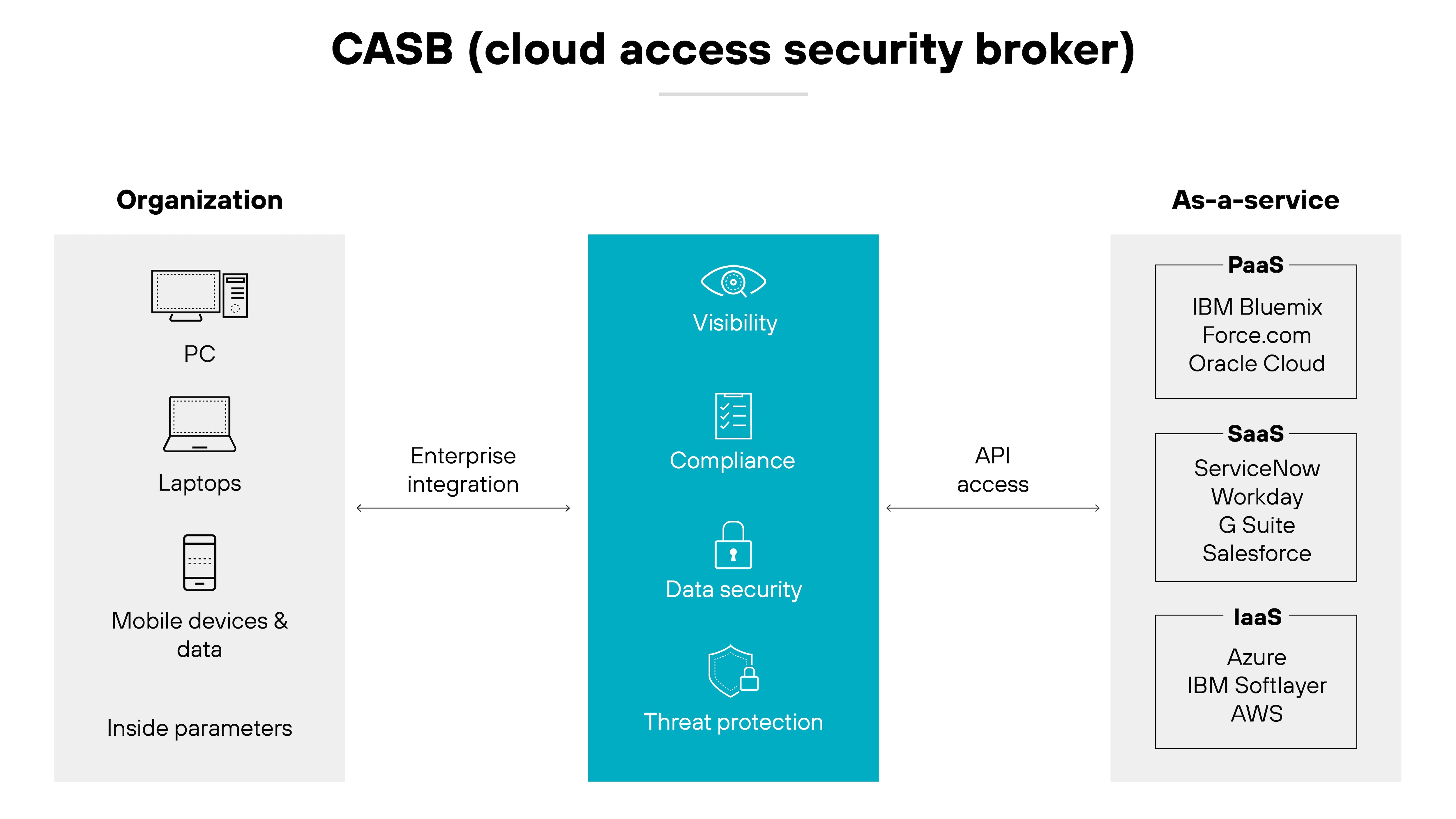 Diagramme de l’architecture CASB (Cloud Access Security Broker) dans un format à trois colonnes ; à gauche, la colonne Organisation montre des icônes pour les PC, les ordinateurs portables, les appareils mobiles et les données, suggérant les ressources internes protégées par le CASB, avec une flèche étiquetée Intégration d’entreprise pointant vers la colonne du milieu, mise en surbrillance en bleu sarcelle pour indiquer les fonctionnalités centrales du CASB, y compris la visibilité, la conformité, la sécurité des données et la protection contre les menaces, chacune représentée par une icône intuitive telle que l’œil pour la visibilité et le bouclier pour la sécurité des données. La colonne de droite, intitulée As-a-Service, énumère les différents services cloud avec lesquels le CASB interfère, notamment PaaS avec IBM Bluemix et Oracle Cloud, SaaS avec ServiceNow et Salesforce, et IaaS avec Azure et AWS, montrant ainsi les capacités d’intégration étendues du CASB sur diverses plateformes cloud.
