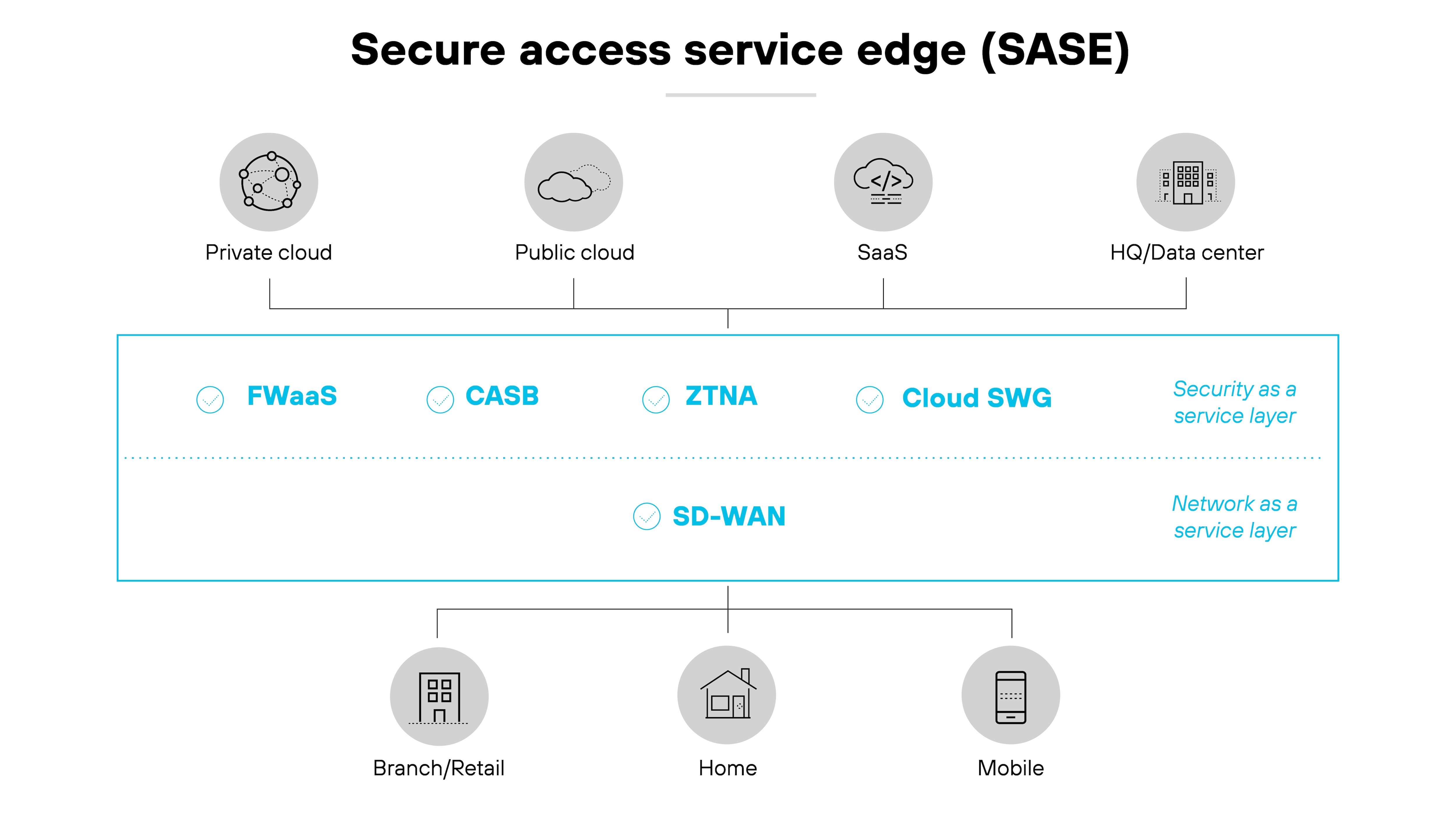 Diagramme de l’architecture du SASE (Secure Access Service Edge), illustrant sa structure à travers différents environnements cloud et terminaux. En haut, des icônes représentent diverses configurations cloud incluant cloud privé, cloud public, Software as a Service (SaaS) et siège/data center, alignées horizontalement. En dessous, la section centrale présente une ligne délimitant les composants SASE : Firewall as a Service (FWaaS), Cloud Access Security Broker (CASB), Zero Trust Network Access (ZTNA) et Cloud Secure Web Gateway (SWG), chacun indiqué par une icône cerclée. Les libellés « Security as a service layer » et « Network as a service layer » distinguent davantage ces couches, avec SD‑WAN positionné en dessous comme faisant partie de la couche réseau. En bas, des icônes pour Branch/Retail, Home et Mobile indiquent les types de terminaux intégrés au framework SASE, reflétant les environnements variés que l’architecture prend en charge.