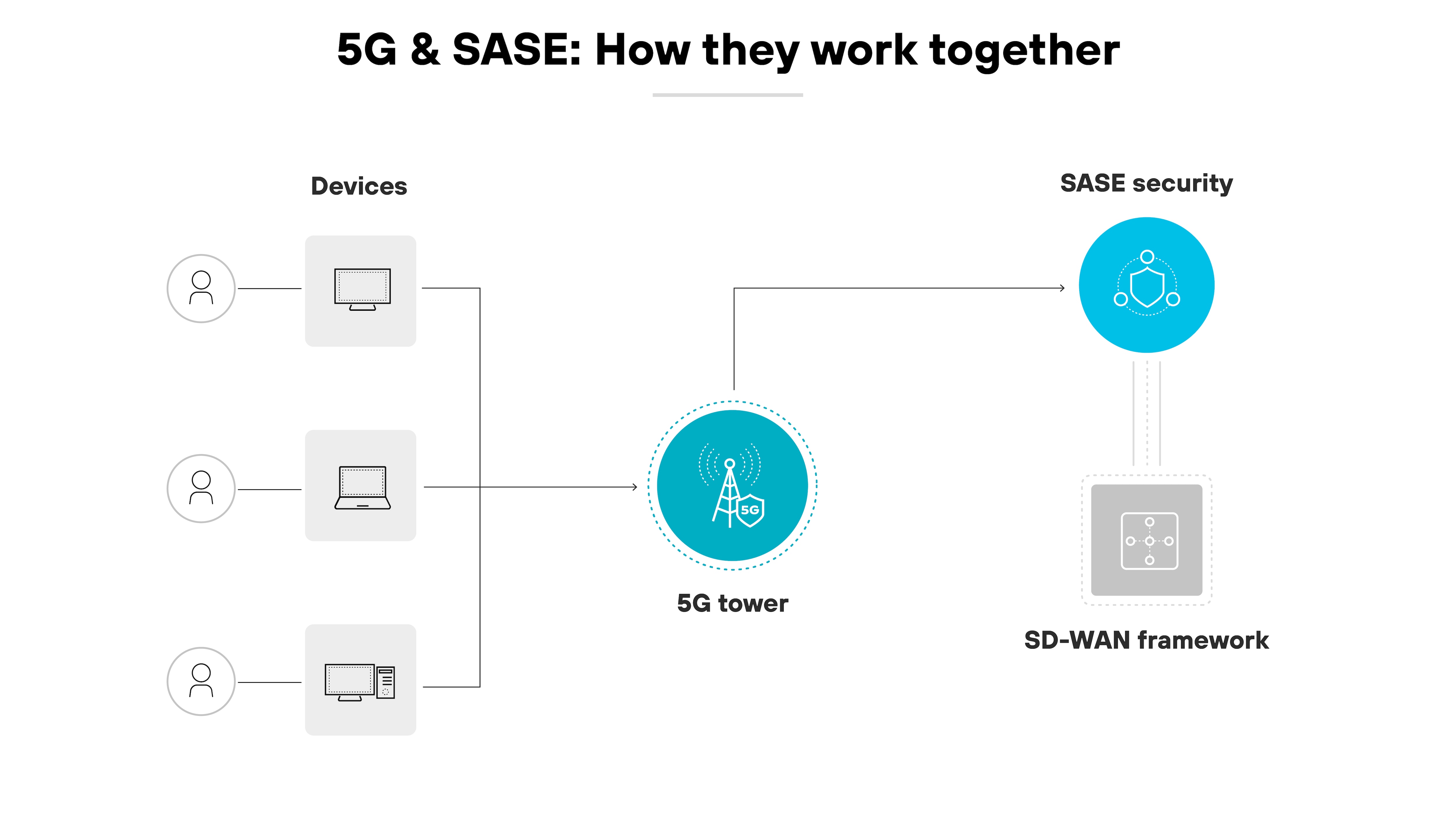 Diagramme de l’architecture illustrant l’intégration des technologies 5G et SASE (Secure Access Service Edge) et montrant comment elles fonctionnent ensemble. Il s’agit d’un diagramme circulaire central avec une icône en forme de tour 5G reliée à divers appareils représentés par des icônes en forme d’une personne, d’un ordinateur portable et d’un téléphone mobile, décrivant la connexion des appareils de l’utilisateur au réseau 5G. À droite, la sécurité SASE est représentée comme étant liée à la tour 5G par une ligne en pointillés menant à un symbole de framework SD-WAN, montrant le cheminement du trafic réseau à travers les composants SASE pour une transmission sécurisée des données. Cette image utilise des couleurs claires, principalement des bleus et des gris, avec des lignes épurées et des étiquettes claires, soulignant les aspects de connectivité et de sécurité de la configuration technologique combinée, marquée en haut par le titre 5G et SASE : comment ils fonctionnent ensemble.