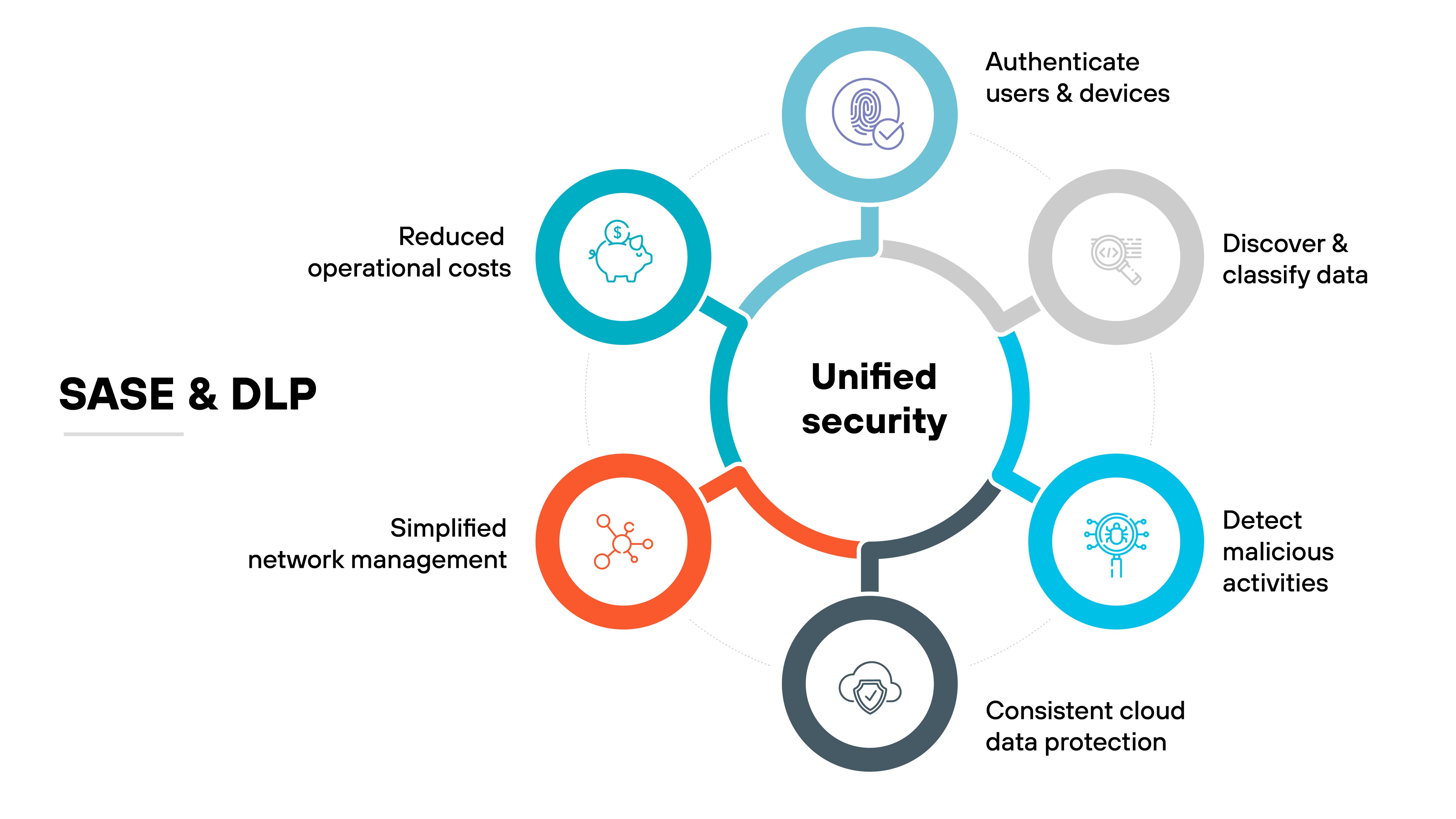 Diagramme de l’architecture pour les solutions SASE et DLP, axé sur la sécurité unifiée. Au centre du diagramme se trouve un grand cercle intitulé « Sécurité unifiée », relié à six cercles environnants par des lignes continues, chacun représentant différentes fonctions ou avantages en matière de sécurité. En commençant par le haut et en avançant dans le sens des aiguilles d’une montre, les fonctions sont les suivantes : Authentification des utilisateurs et des appareils, Découverte et classification des données, Détection des activités malveillantes, Protection cohérente des données dans le cloud, Gestion simplifiée du réseau et Réduction des coûts opérationnels. Chaque fonction est symbolisée par une icône dans son cercle respectif, colorée dans un mélange de teintes bleues, violettes et orange, illustrant divers aspects de la sécurité des réseaux et de la prévention des pertes de données dans un framework SASE unifié. La mise en page utilise un design simple et épuré pour souligner l’intégration et la coordination centrale de ces fonctions de sécurité.