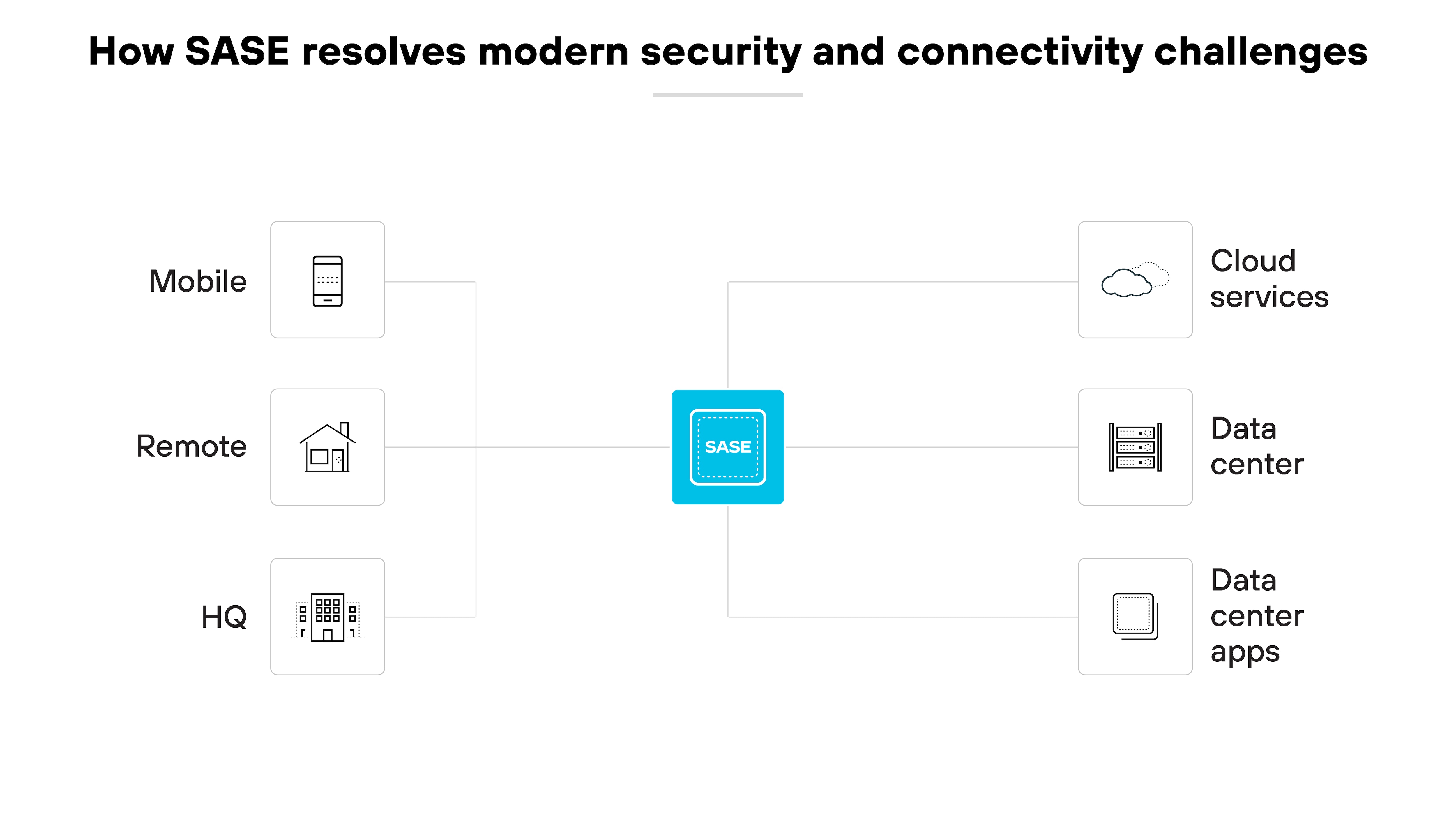 Diagramme de l’architecture montrant comment le SASE (Secure Access Service Edge) répond aux défis modernes en matière de sécurité et de connectivité. Au centre, l’icône SASE est entourée par divers éléments qu’elle relie. À gauche figurent des icônes représentant chacune les environnements utilisateurs Mobile, À distance et Siège. À droite, les éléments sont Services cloud, Data Center et Applications Data Center, indiquant les différentes ressources que le SASE sécurise et intègre. Ce schéma positionne clairement le SASE comme un hub central reliant des environnements opérationnels et des ressources technologiques variés, soulignant son rôle dans la simplification de la gestion réseau et le renforcement de la sécurité à l’échelle d’une entreprise distribuée.