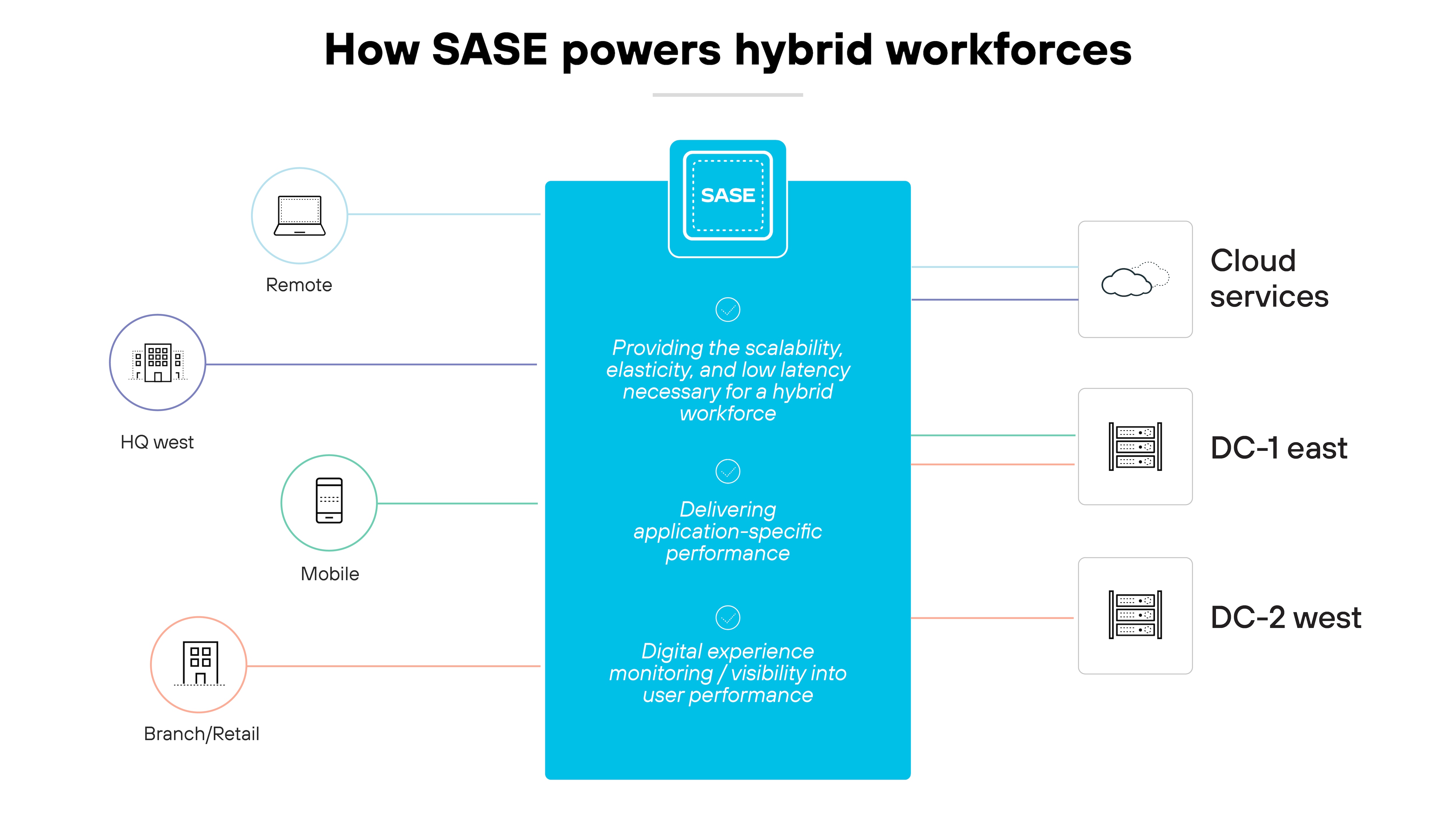 Diagramme de l’architecture intitulé Comment SASE alimente les effectifs hybrides, affichant une colonne centrale bleue représentant le SASE (Secure Access Service Edge) qui met en évidence trois fonctions clés : fournir l’évolutivité, l’élasticité et la faible latence nécessaires à une main-d’œuvre hybride, fournir des performances spécifiques aux applications, et contrôler l’expérience numérique/la visibilité des performances des utilisateurs. Cette colonne centrale est entourée sur la gauche d’icônes intitulées À distance, Siège ouest, Mobile et Succursale/Retail, suggérant les différents points d’accès des utilisateurs dans un environnement de travail hybride. Sur la droite, le diagramme s’étend pour inclure les icônes représentant les services cloud, DC-1 est et DC-2 ouest, indiquant différents data centers ou emplacements de stockage cloud. Ce schéma illustre visuellement le rôle du SASE dans l’intégration de divers sites géographiques et types d’utilisateurs dans un réseau cohérent qui prend en charge des environnements de travail variés et dynamiques, soulignant l’adaptabilité et la portée étendue de la technologie SASE pour soutenir des environnements de travail modernes.