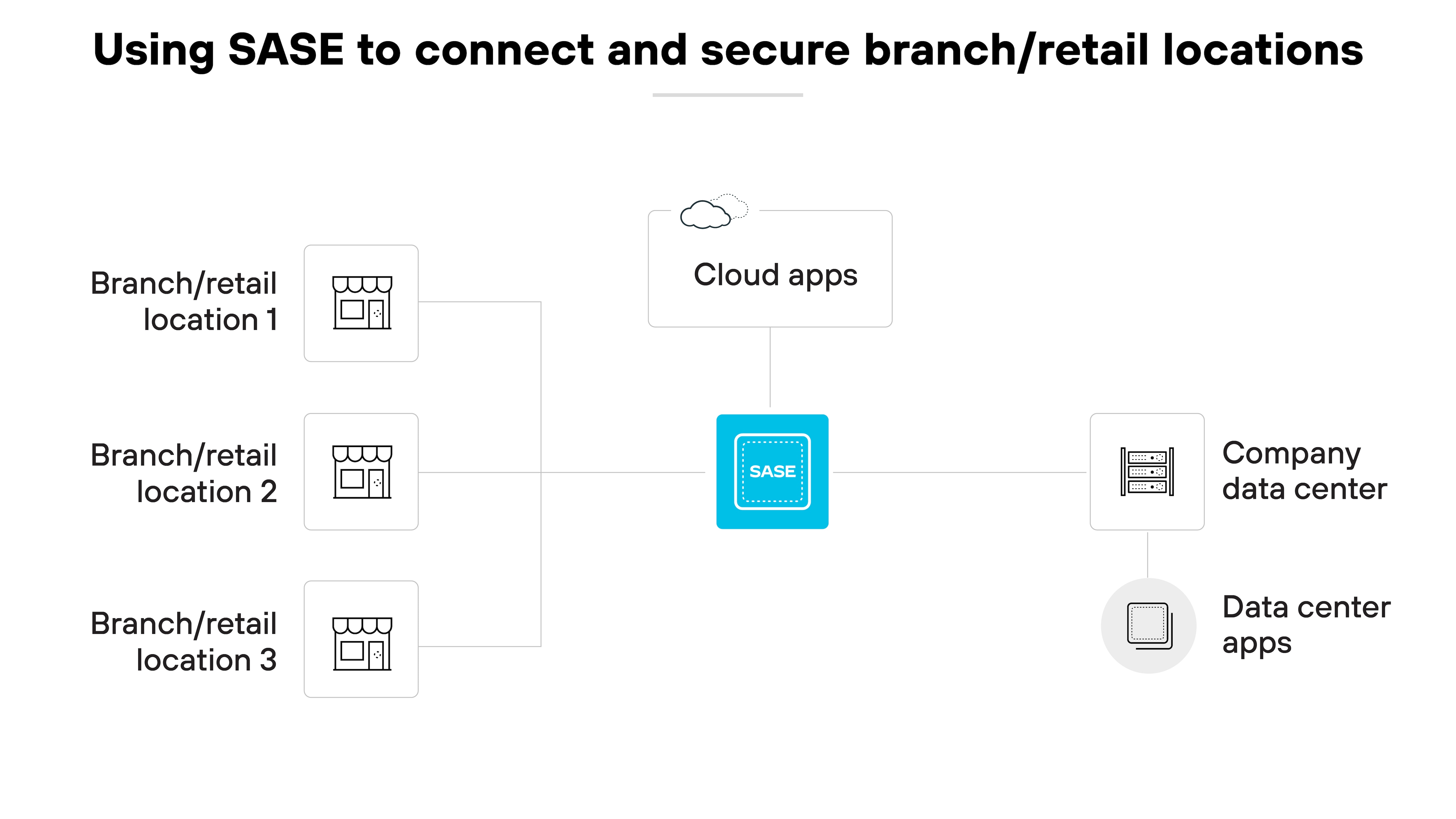 Diagramme de l’architecture intitulé « Utiliser SASE pour connecter et sécuriser les sites de succursale/retail », illustrant la façon dont la technologie SASE intègre divers composants pour une gestion simplifiée du réseau. Sur le côté gauche, trois icônes représentent différentes succursales ou points de vente, numérotées de 1 à 3, chacune étant reliée par des lignes à une boîte bleue centrale étiquetée SASE, qui représente le cœur de la sécurité et de la connectivité du réseau. À droite de la boîte SASE, des connexions mènent à deux autres séries d’icônes : l’une intitulée « Applications cloud » et une autre paire comprenant « Data center d’entreprise » et « Applications data center », indiquant les ressources accessibles par le biais du framework SASE. Cette configuration communique visuellement le rôle de SASE dans la fourniture d’une infrastructure réseau cohérente et sécurisée qui connecte plusieurs sites physiques à des ressources essentielles basées sur le cloud et les data centers, soulignant la capacité du SASE à gérer efficacement des environnements réseau dispersés.
