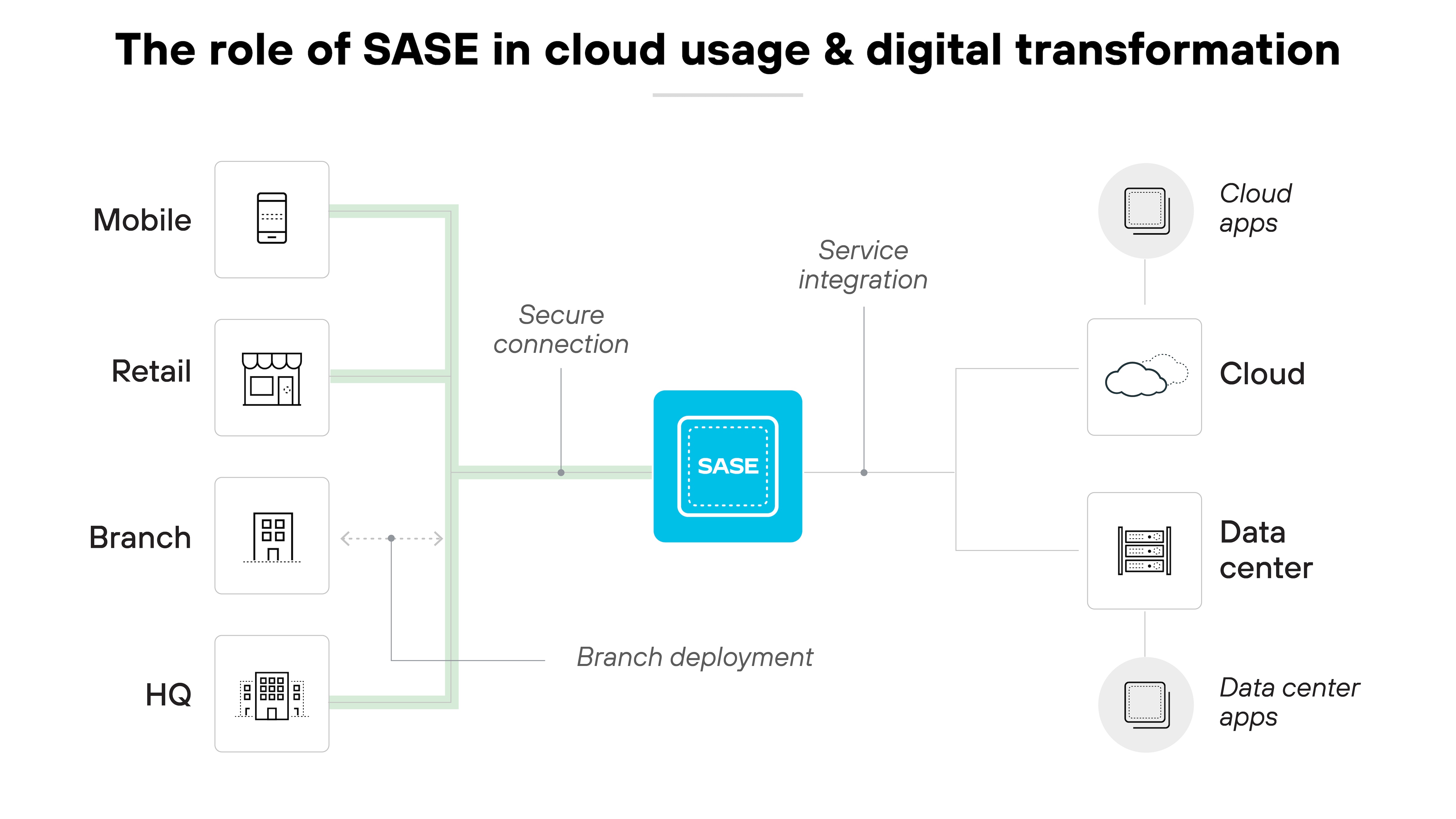 Diagramme de l’architecture intitulé Le rôle du SASE dans l’utilisation du cloud et la transformation numérique, présentant une boîte bleue centrale intitulée SASE, qui symbolise la technologie de base facilitant la connectivité réseau sécurisée. Autour de cette boîte, diverses icônes représentent différents éléments d’une infrastructure d’entreprise : Mobile, Retail, Succursale et Siège, chacune étant reliée à la boîte SASE par des lignes vertes qui désignent des connexions sécurisées, illustrant l’intégration de divers sites d’entreprise dans le framework SASE. Sur le côté droit, les connexions s’étendent vers les icônes intitulées « Applications cloud », « Cloud », « Data center » et « Applications data center », indiquant que le SASE facilite l’intégration des services et le déploiement dans les succursales en reliant les sites physiques non seulement les uns aux autres, mais aussi aux services cloud et aux applications data center, soulignant ainsi le rôle central du SASE dans l’amélioration de la transformation numérique en fournissant une approche unifiée de la gestion de la sécurité et de la connectivité dans divers environnements d’entreprise.