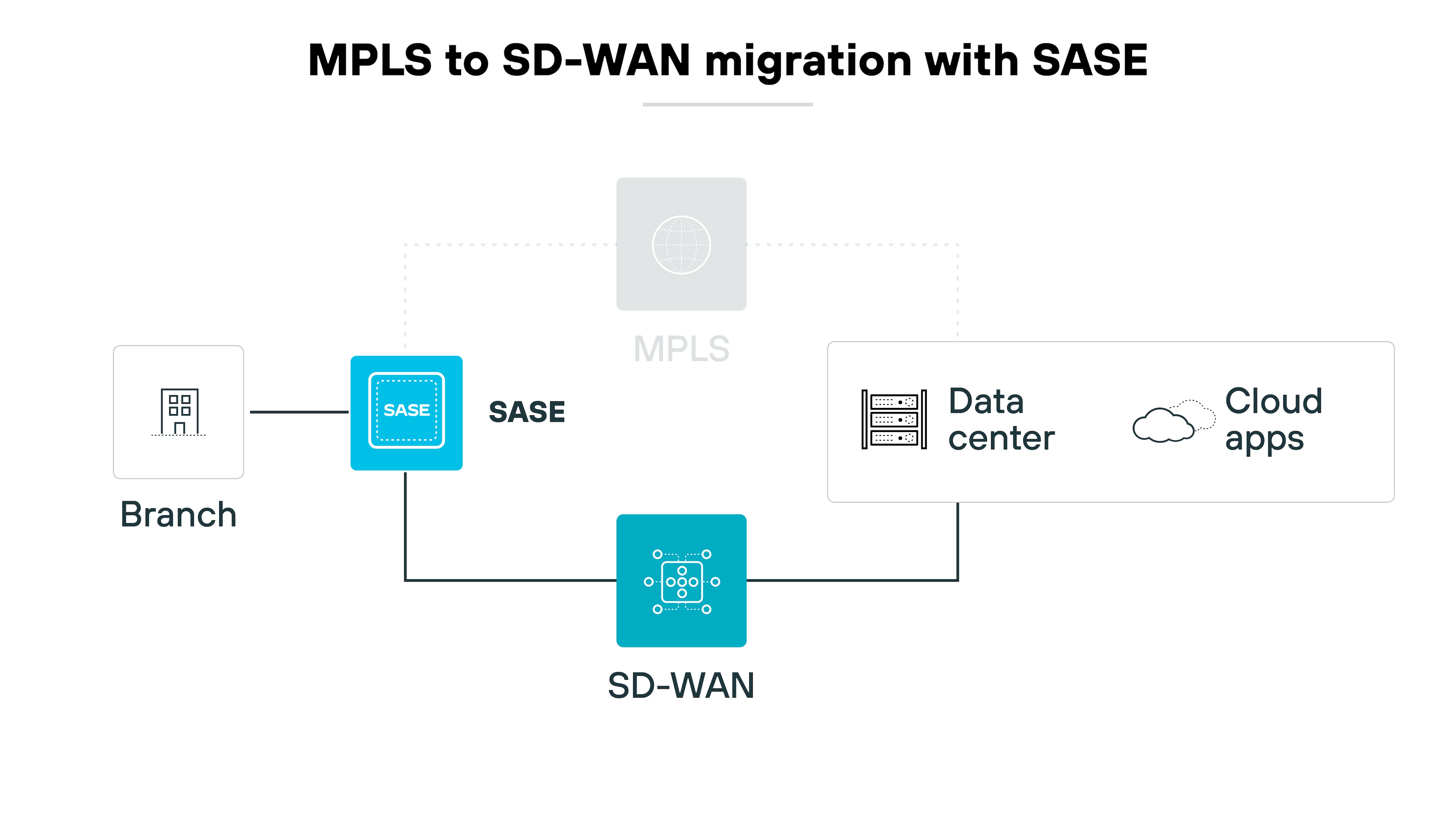Diagramme de l’architecture décrivant le processus de migration du MPLS vers le SD-WAN avec le SASE, représenté visuellement par des symboles et des connexions simplifiés. Un symbole de succursale sur la gauche se connecte à une boîte bleue centrale étiquetée SASE, qui à son tour se connecte vers le bas à une icône bleue représentant le SD-WAN. À partir du SASE, une ligne en pointillés s’étend jusqu’à un cercle gris intitulé MPLS, ce qui implique un point de transition ou d’intégration. Sur la droite, la boîte SASE est également reliée à une représentation d’un data center, elle-même reliée à un symbole de nuage appelé « Applications cloud ». Ce schéma communique visuellement le passage d’un réseau MPLS traditionnel à une configuration SD-WAN plus moderne, intégrant le SASE pour une sécurité et une efficacité accrues, soulignant la connexion entre l’infrastructure du data center sur site et les applications cloud.