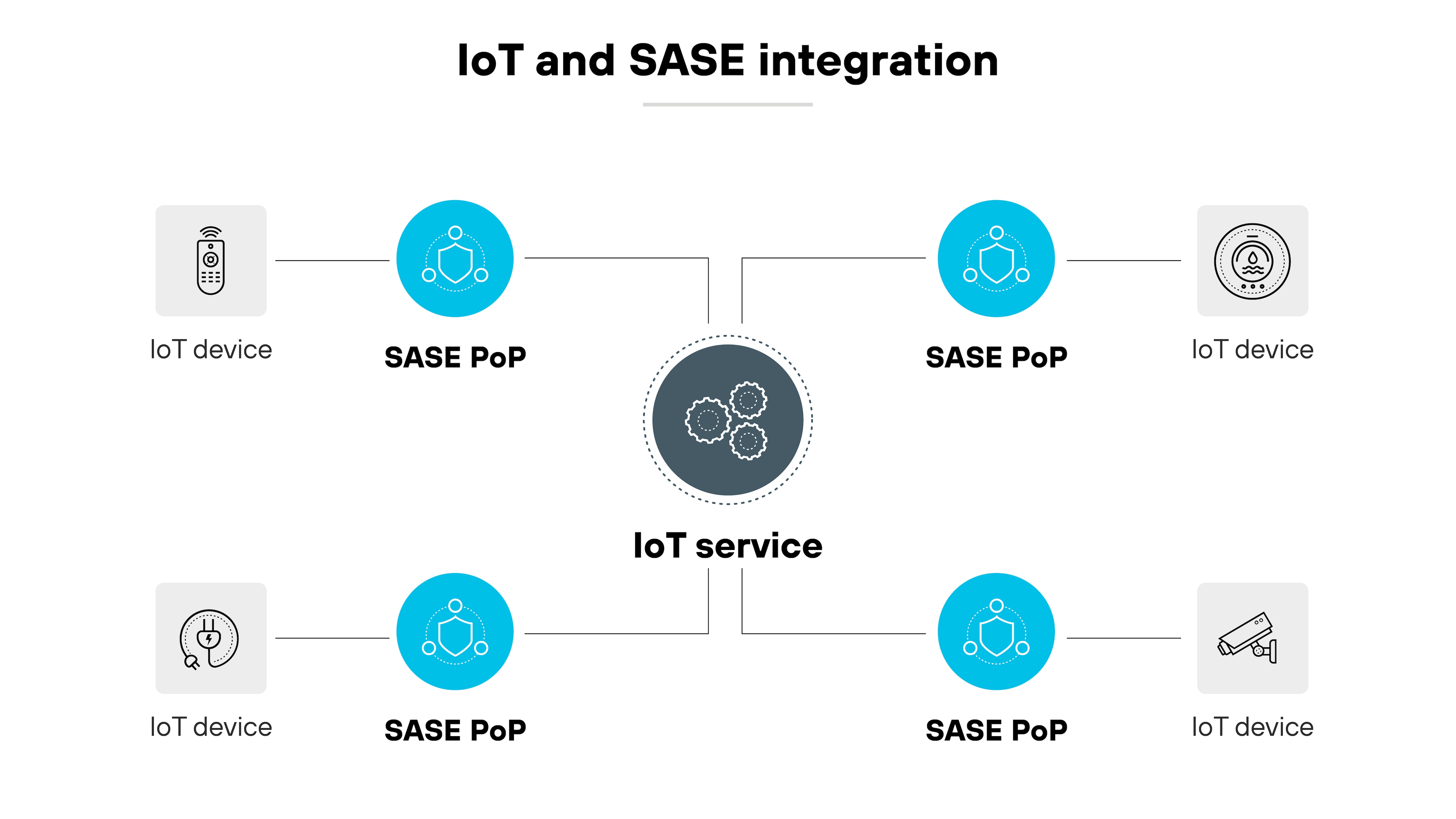 Diagramme de l’architecture, intitulé Intégration de l’IoT et du SASE, présentant un schéma de l’intégration des appareils IoT avec les points de présence (PoP) SASE. Il comporte quatre icônes représentant des appareils IoT aux coins de l’image, chacune liée à un PoP SASE symbolisé par une icône de réseau. Au centre du diagramme se trouve une icône plus grande intitulée service IoT, représentée par des roues dentées, qui est reliée par des lignes en pointillés à chacun des quatre PoP SASE, illustrant les voies de réseau qui connectent les dispositifs IoT à travers l’infrastructure SASE pour une sécurité et une gestion accrues. La mise en page est symétrique et épurée, utilisant des icônes en niveaux de gris sur fond blanc pour souligner la connectivité et l’intégration des technologies.