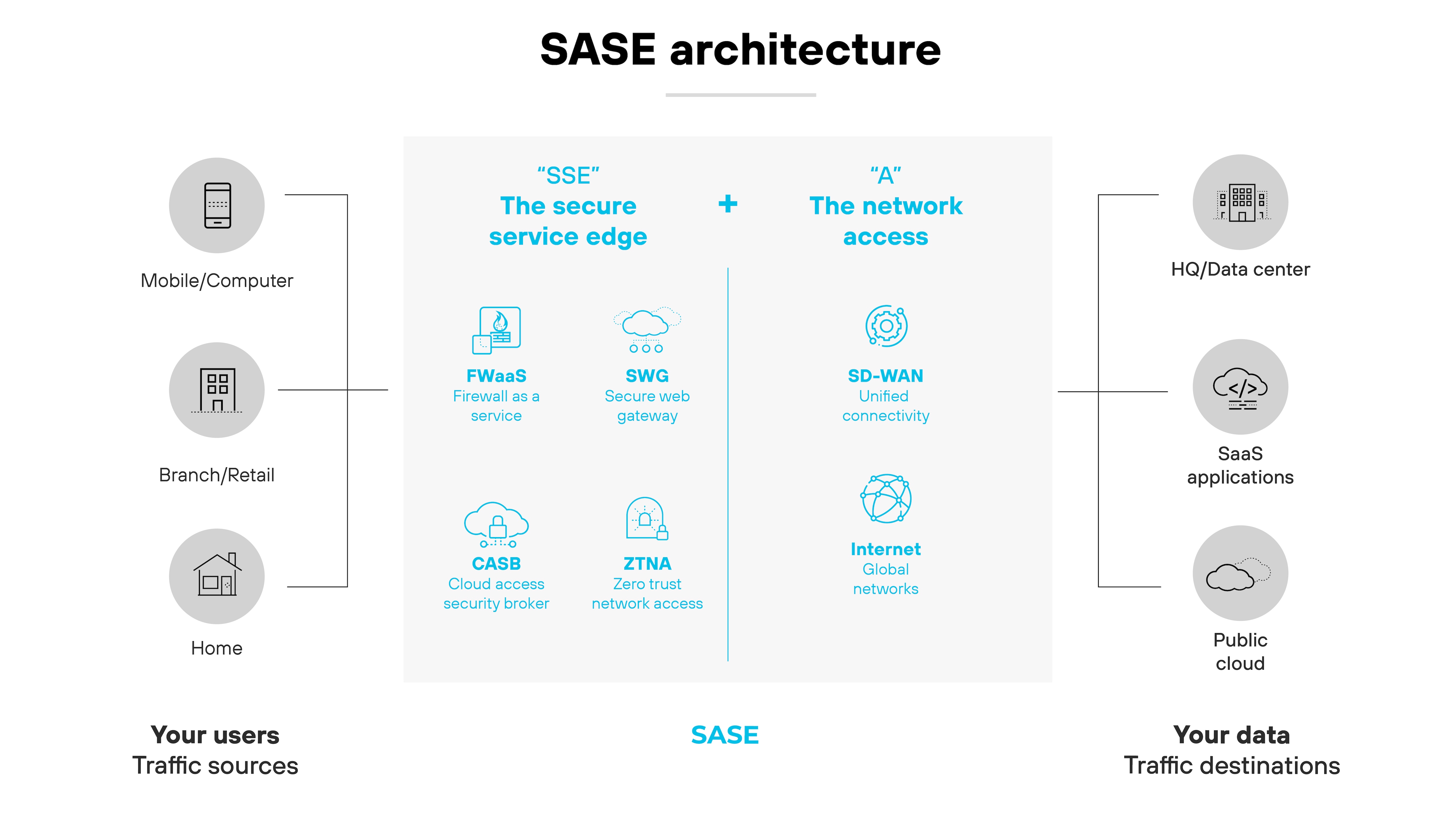Diagramme de l’architecture SASE montrant comment elle intègre différents composants et sites. Sur la gauche, sous l’intitulé « Vos utilisateurs et sources de trafic », se trouvent des icônes représentant Mobile/Ordinateur, Succursale/Retail et Domicile, illustrant divers environnements utilisateur. La partie centrale répertorie les composants du SSE (Edge de services sécurisés), notamment FWaaS (Firewall as a Service), SWG (Secure Web Gateway), CASB (Cloud Access Security Broker) et ZTNA (Zero Trust Network Access). À droite, sous l’intitulé « Vos données et destinations de trafic », se trouvent des icônes pour le siège/data center, les applications SaaS et le cloud public, indiquant où les données résident et sont gérées. En haut de la section centrale, le SSE est connecté à un point A représentant l’accès au réseau, qui inclut le SD-WAN (Software-Defined Wide Area Network) et les réseaux mondiaux Internet, soulignant la couverture réseau et sécurité globale que fournit le SASE à travers divers sites et voies de circulation des données.