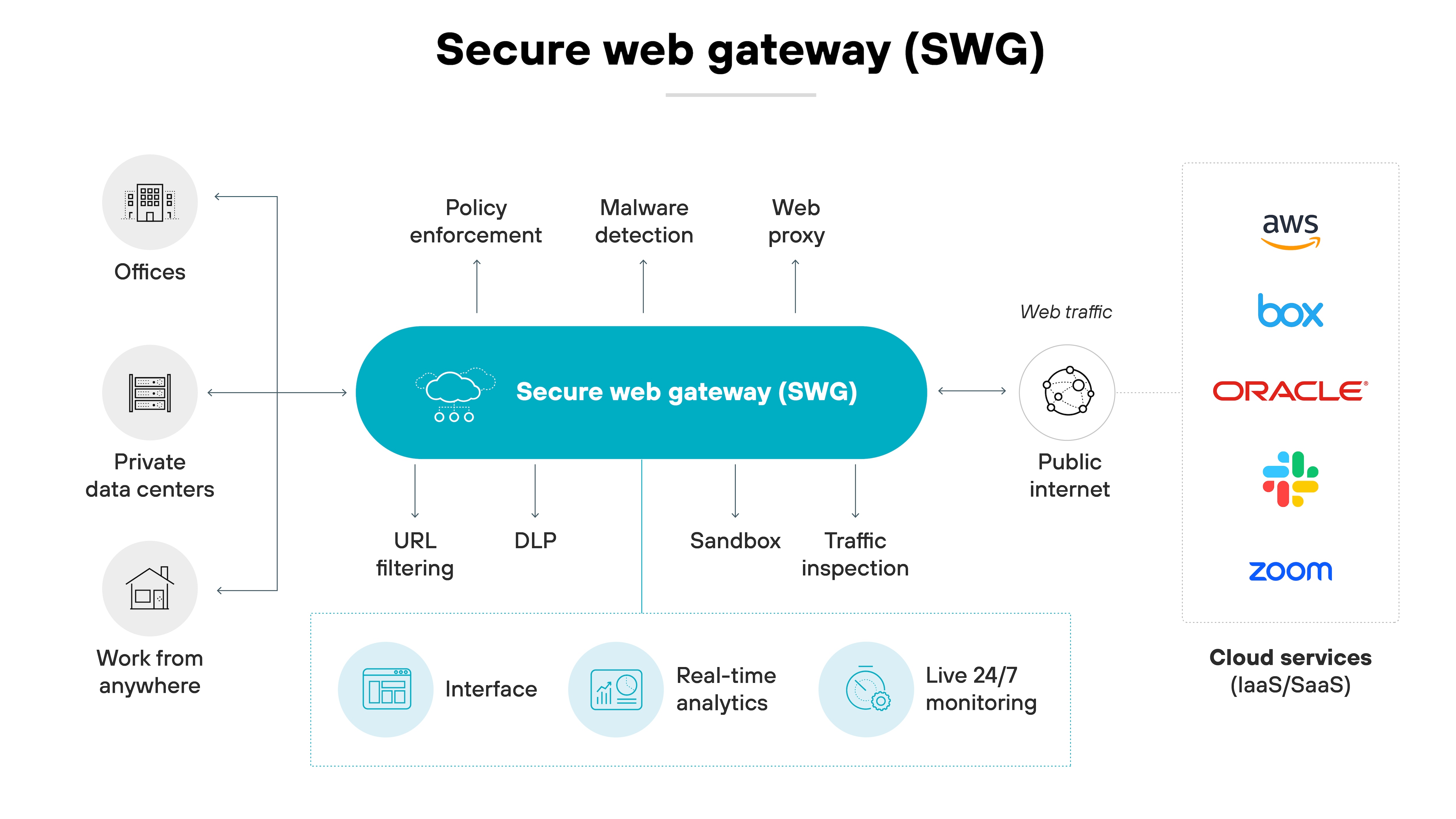 Diagramme de l’architecture d’un système SWG (Secure Web Gateway), illustrant son rôle de médiateur entre l’activité de l’utilisateur et Internet. Au centre, un grand ovale intitulé Secure Web Gateway (SWG) relie diverses fonctionnalités telles que l’application des politiques, la détection des malwares, le proxy Web, le filtrage des URL, la prévention des pertes de données (DLP), le sandboxing et l’inspection du trafic. Ces fonctionnalités sont regroupées en trois groupes, soulignant les capacités du SWG à gérer, sécuriser et inspecter le trafic web. À gauche, trois icônes représentent les différents environnements des utilisateurs : Bureaux, Data Centers privés et Travail en tout lieu, indiquant les sources du trafic web. À droite, le flux du trafic web se déplace vers des icônes représentant l’Internet public et les services cloud, notamment AWS, Box, Oracle et Zoom, illustrant le rôle du SWG dans la sécurisation du trafic Internet sortant et entrant. En bas, des fonctionnalités telles que l’interface, l’analyse en temps réel et la surveillance en direct 24 h sur 24 et 7 j sur 7 sont affichées, soulignant les outils disponibles pour la gestion du réseau et la surveillance de la sécurité par le SWG.